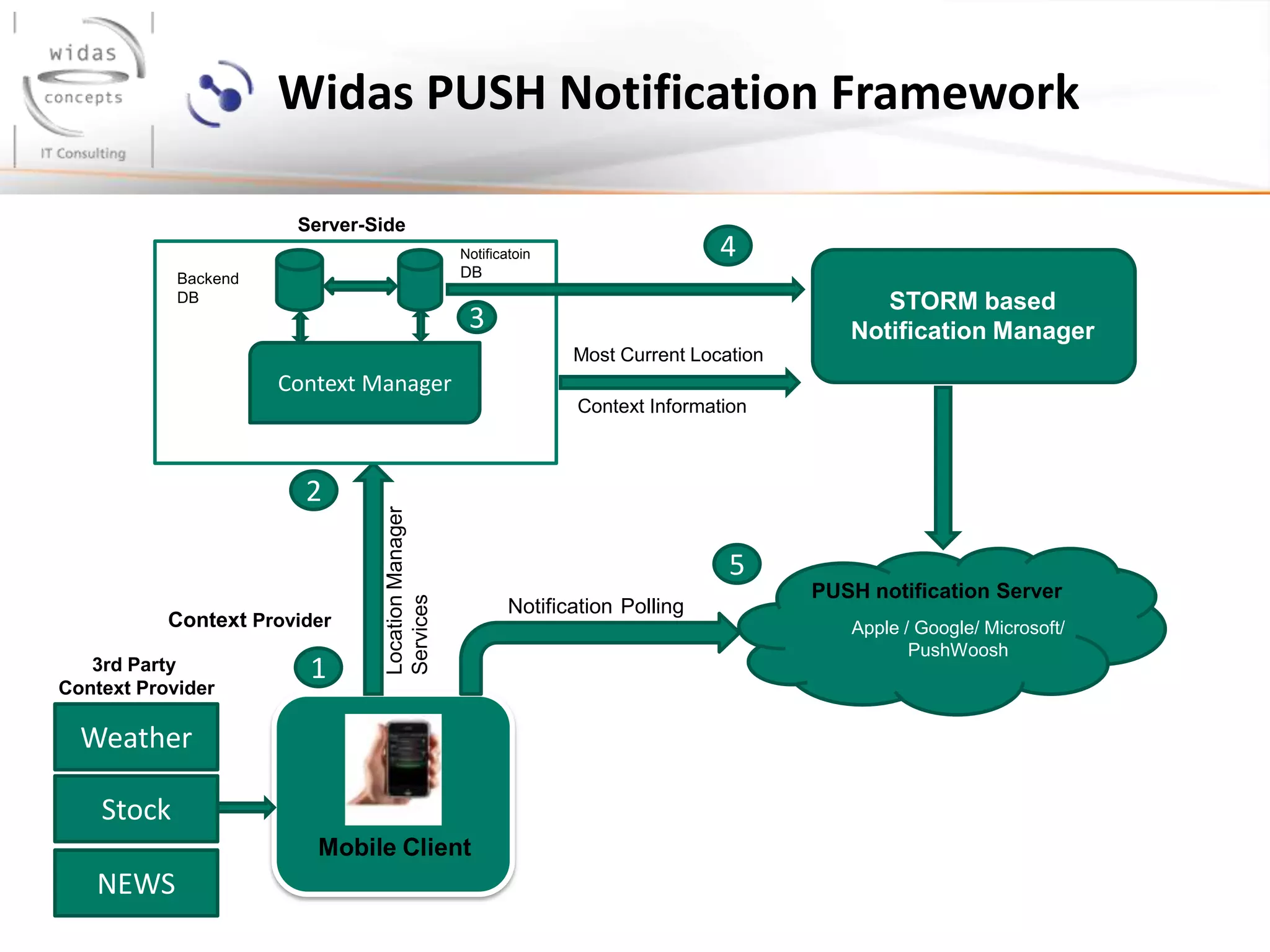 Mobile Client
PUSH notification Server
Apple / Google/ Microsoft/
PushWoosh
LocationManager
Services
STORM based
Notification Manager
1
4
5
Most Current Location
Context Provider
Noto
Context Manager
Server-Side
2
Notificatoin
DBBackend
DB
3
Context Information
Notification Polling
Weather
3rd Party
Context Provider
Stock
NEWS
Widas PUSH Notification Framework
 