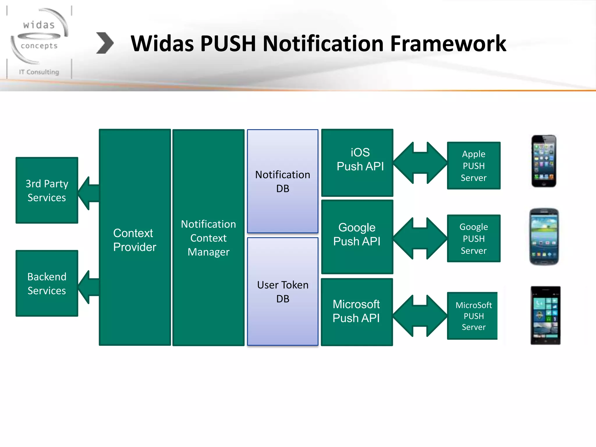 Notification
DB
User Token
DB
Notification
Context
Manager
Apple
PUSH
Server
Google
PUSH
Server
MicroSoft
PUSH
Server
3rd Party
Services
Backend
Services
Context
Provider
iOS
Push API
Google
Push API
Microsoft
Push API
Widas PUSH Notification Framework
 