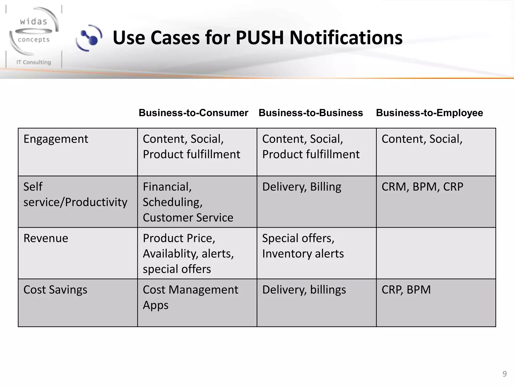 9
Use Cases for PUSH Notifications
Engagement Content, Social,
Product fulfillment
Content, Social,
Product fulfillment
Content, Social,
Self
service/Productivity
Financial,
Scheduling,
Customer Service
Delivery, Billing CRM, BPM, CRP
Revenue Product Price,
Availablity, alerts,
special offers
Special offers,
Inventory alerts
Cost Savings Cost Management
Apps
Delivery, billings CRP, BPM
Business-to-Consumer Business-to-Business Business-to-Employee
 
