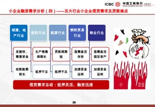 以物流业、土特产加工业为主。中关村、上地信息技术产业群：以信息产业为主；