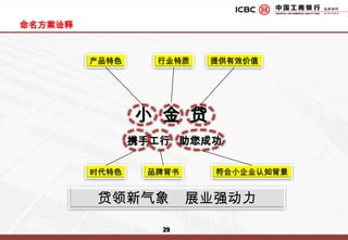 我们的传播机会——传播策略后发先制建立品牌强调灵活强调可靠强调快速充分利用工商银行品牌的背书能力