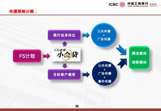 劣势：没有体现出小企业信贷的效率等特性所以我们的命名：既要借力母品牌，又有独立延展性，不光是区隔对手，还要高于对手