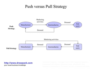 Push versus Pull Strategy http://www.drawpack.com your visual business knowledge business diagram, management model, business graphic, powerpoint templates, business slide, download, free, business presentation, business design, business template Push Strategy Manufacturer Intermediaries Demand Marketing activities Demand End users Pull Strategy Manufacturer Intermediaries Demand Marketing activities Demand End users 