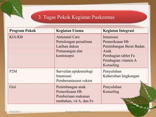Program Pokok Kegiatan Utama Kegiatan Integrasi
KIA/KB Antenatal Care
Pertolongan persalinan
Latihan dukun
Pemasangan alat
kontrasepsi
Imunisasi
Pemeriksaan Hb
Penimbangan Berat Badan
Anak
Pembagian tablet Fe
Pembagian vitamin A
Konseling
P2M Surveilan epidemiologi
Imunisasi
Pemberantasasn vektor
Penyuluhan
Kebersihan lingkungan
Gizi Penimbangan anak
Pemeriksaan Hb
Pemberiaan makanan
tambahan, vit A, dan Fe
Penyuluhan
Konseling
3. Tugas Pokok Kegiatan Puskesmas
9/26/2013 15Medicine UMSU Medan
 