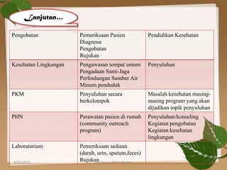 Pengobatan Pemeriksaan Pasien
Diagnosa
Pengobatan
Rujukan
Pendidikan Kesehatan
Kesehatan Lingkungan Pengawasan tempat umum
Pengadaan Sami-Jaga
Perlindungan Sumber Air
Minum penduduk
Penyuluhan
PKM Penyuluhan secara
berkelompok
Masalah kesehatan masing-
masing program yang akan
dijadikan topik penyuluhan
PHN Perawatan pasien di rumah
(community outreach
program)
Penyuluhan/konseling
Kegiatan pengobatan
Kegiatan kesehatan
lingkungan
Laboratorium Pemeriksaan sediaan
(darah, urin, sputum,feces)
Rujukan
Lanjutan…
9/26/2013 16Medicine UMSU Medan
 