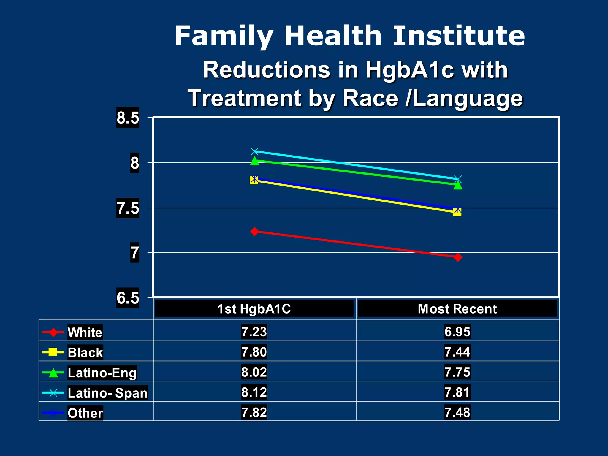 Family Health Institute
                Reductions in HgbA1c with
               Treatment by Race /Language
        8.5

         8

        7.5

         7

        6.5
                 1st HgbA1C      Most Recent
White               7.23            6.95
Black               7.80            7.44
Latino-Eng          8.02            7.75
Latino- Span        8.12            7.81
Other               7.82            7.48
 