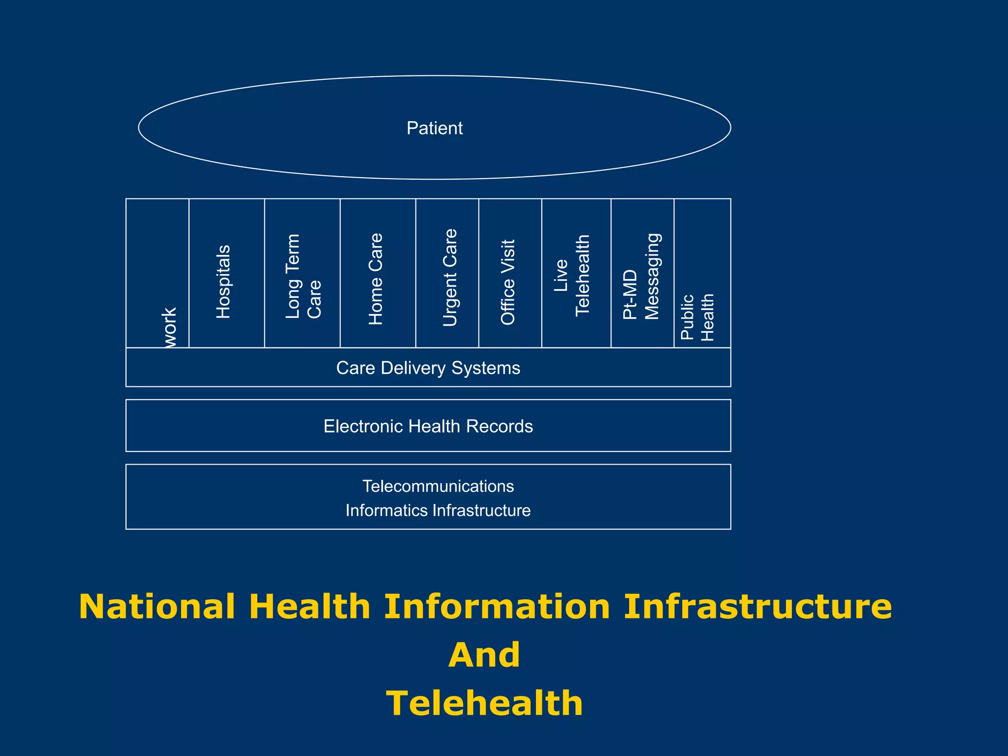 Patient




                                                       Urgent Care




                                                                                                 Messaging
                                       Home Care
                       Long Term




                                                                                    Telehealth
                                                                     Office Visit
           Hospitals




                                                                                       Live


                                                                                                 Pt-MD
                       Care




                                                                                                             Health
                                                                                                             Public
    work




                                   Care Delivery Systems


                               Electronic Health Records


                                       Telecommunications
                                    Informatics Infrastructure




National Health Information Infrastructure
                   And
                Telehealth
 