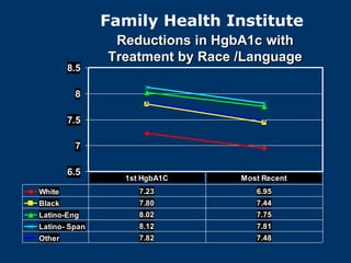 Family Health Institute
                Reductions in HgbA1c with
               Treatment by Race /Language
        8.5

         8

        7.5

         7

        6.5
                 1st HgbA1C      Most Recent
White               7.23            6.95
Black               7.80            7.44
Latino-Eng          8.02            7.75
Latino- Span        8.12            7.81
Other               7.82            7.48
 