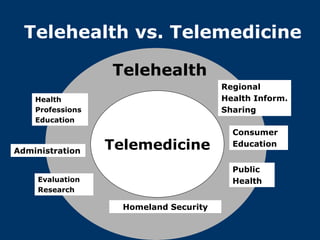 Telehealth vs. Telemedicine

                  Telehealth
                                        Regional
    Health                              Health Inform.
    Professions                         Sharing
    Education
                                          Consumer

Administration    Telemedicine            Education


                                          Public
     Evaluation                           Health
     Research

                    Homeland Security
 