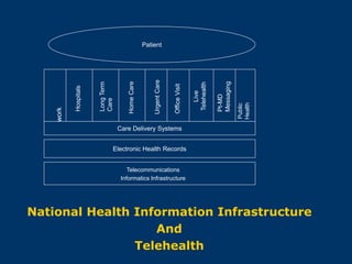 Patient




                                                       Urgent Care




                                                                                                 Messaging
                                       Home Care
                       Long Term




                                                                                    Telehealth
                                                                     Office Visit
           Hospitals




                                                                                       Live


                                                                                                 Pt-MD
                       Care




                                                                                                             Health
                                                                                                             Public
    work




                                   Care Delivery Systems


                               Electronic Health Records


                                       Telecommunications
                                    Informatics Infrastructure




National Health Information Infrastructure
                   And
                Telehealth
 