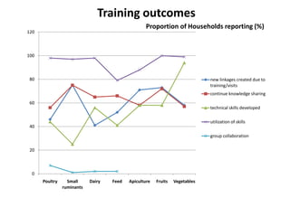 Outcomes of women’s participation in market-oriented commodity development: 