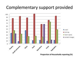 Outcomes of women’s participation in market-oriented commodity development: 