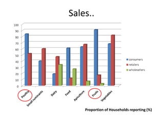 Outcomes of women’s participation in market-oriented commodity development: 