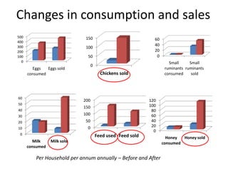 Outcomes of women’s participation in market-oriented commodity development: 