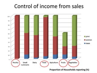 Outcomes of women’s participation in market-oriented commodity development: 