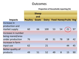Outcomes of women’s participation in market-oriented commodity development: 