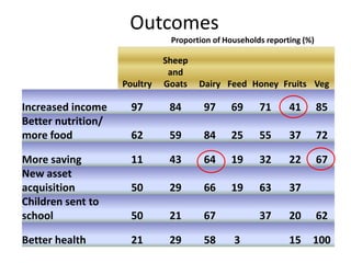 Outcomes of women’s participation in market-oriented commodity development: 