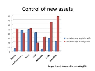 Outcomes of women’s participation in market-oriented commodity development: 