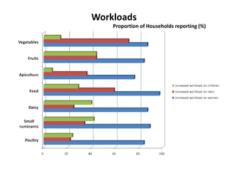 Outcomes of women’s participation in market-oriented commodity development: 