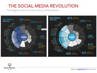 4|
     THE SOCIAL MEDIA REVOLUTION
The biggest shift since the Industrial Revolution




                                                    Based on Digital Buzz Data from 2010
 