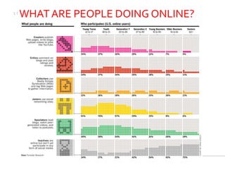 5|
     WHAT ARE PEOPLE DOING ONLINE?
 