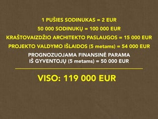 1 PUŠIES SODINUKAS = 2 EUR
50 000 SODINUKŲ = 100 000 EUR
KRAŠTOVAIZDŽIO ARCHITEKTO PASLAUGOS = 15 000 EUR
PROJEKTO VALDYMO IŠLAIDOS (5 metams) = 54 000 EUR
PROGNOZUOJAMA FINANSINĖ PARAMA
IŠ GYVENTOJŲ (5 metams) = 50 000 EUR
VISO: 119 000 EUR
 