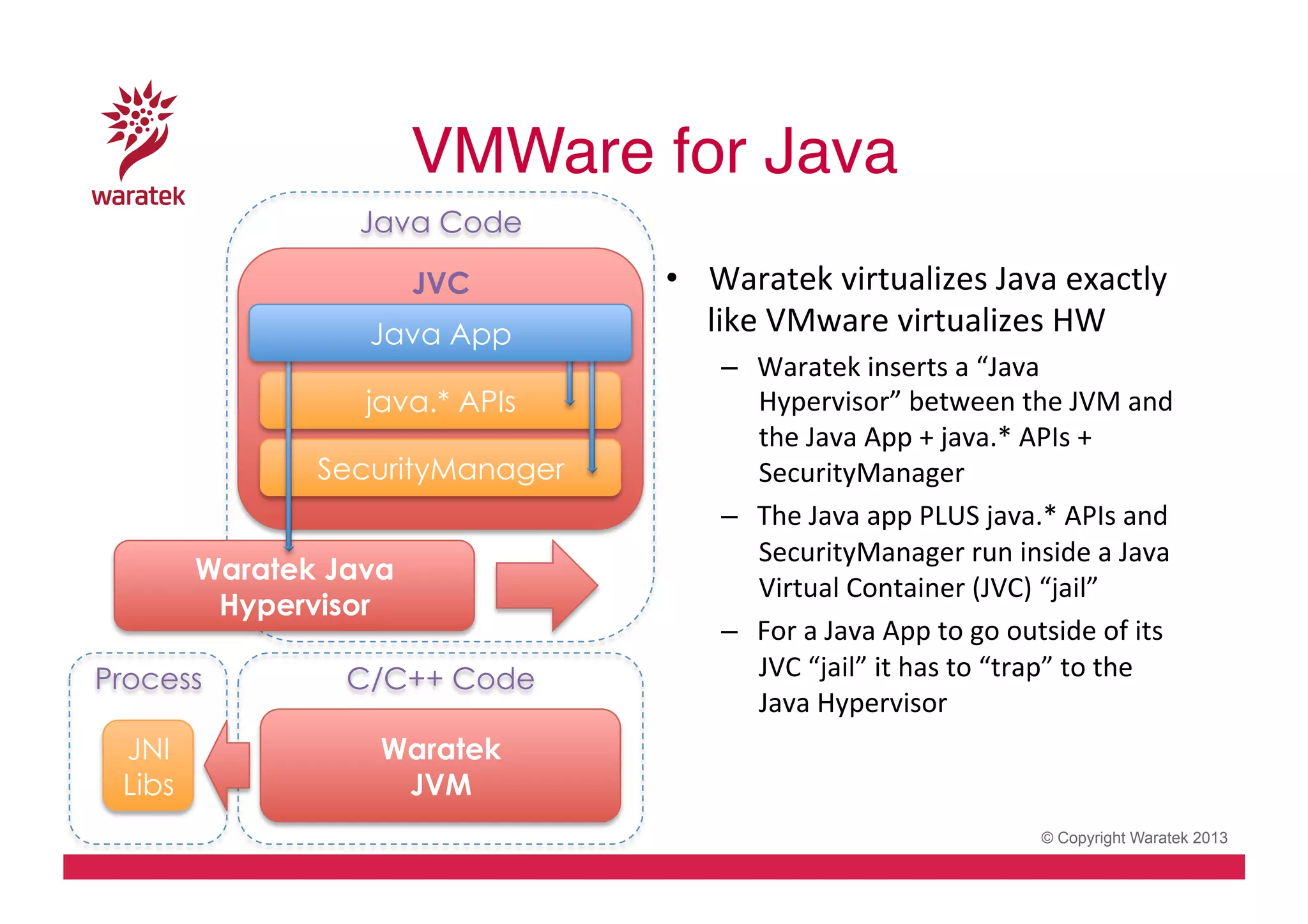 VMWare for Java!
Java Code
JVC
Java App
java.* APIs
SecurityManager
Waratek Java
Hypervisor
Process

C/C++ Code

JNI
Libs

•  Waratek	
  virtualizes	
  Java	
  exactly	
  
like	
  VMware	
  virtualizes	
  HW	
  
–  Waratek	
  inserts	
  a	
  “Java	
  
Hypervisor”	
  between	
  the	
  JVM	
  and	
  
the	
  Java	
  App	
  +	
  java.*	
  APIs	
  +	
  
SecurityManager	
  
–  The	
  Java	
  app	
  PLUS	
  java.*	
  APIs	
  and	
  
SecurityManager	
  run	
  inside	
  a	
  Java	
  
Virtual	
  Container	
  (JVC)	
  “jail”	
  
–  For	
  a	
  Java	
  App	
  to	
  go	
  outside	
  of	
  its	
  
JVC	
  “jail”	
  it	
  has	
  to	
  “trap”	
  to	
  the	
  
Java	
  Hypervisor	
  

Waratek
JVM
© Copyright Waratek 2013

 