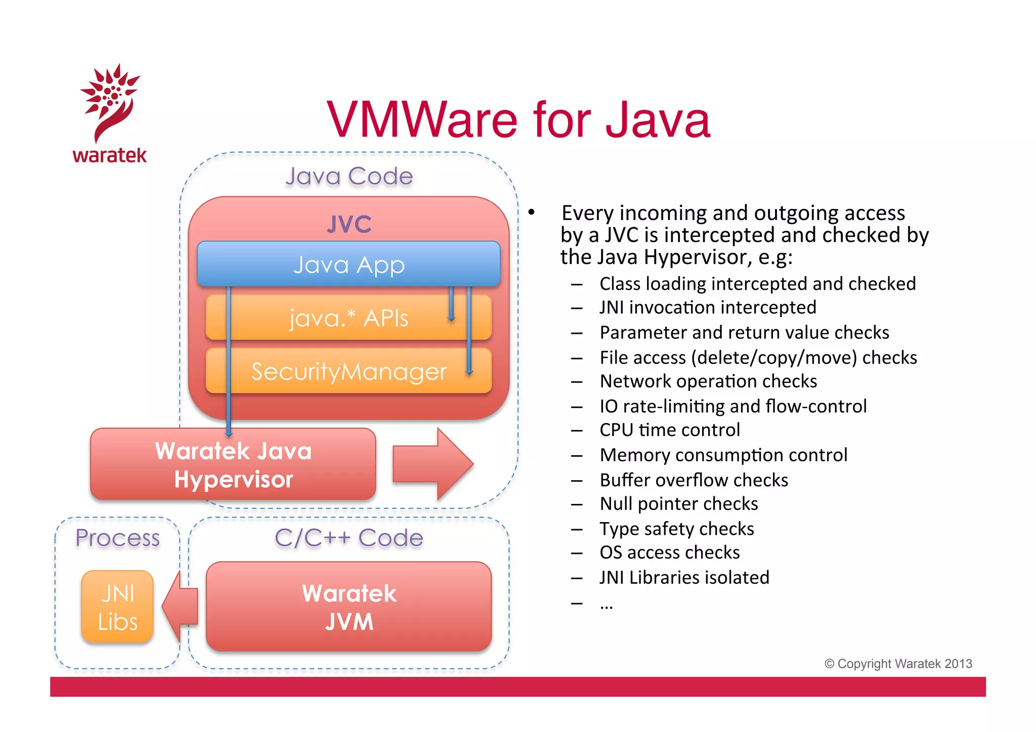 VMWare for Java!
Java Code
JVC
Java App
java.* APIs
SecurityManager
Waratek Java
Hypervisor
Process

C/C++ Code

JNI
Libs

Waratek
JVM

•  Every	
  incoming	
  and	
  outgoing	
  access	
  
by	
  a	
  JVC	
  is	
  intercepted	
  and	
  checked	
  by	
  
the	
  Java	
  Hypervisor,	
  e.g:	
  
– 
– 
– 
– 
– 
– 
– 
– 
– 
– 
– 
– 
– 
– 

Class	
  loading	
  intercepted	
  and	
  checked	
  
JNI	
  invocaCon	
  intercepted	
  
Parameter	
  and	
  return	
  value	
  checks	
  
File	
  access	
  (delete/copy/move)	
  checks	
  
Network	
  operaCon	
  checks	
  
IO	
  rate-­‐limiCng	
  and	
  ﬂow-­‐control	
  
CPU	
  Cme	
  control	
  
Memory	
  consumpCon	
  control	
  
Buﬀer	
  overﬂow	
  checks	
  
Null	
  pointer	
  checks	
  
Type	
  safety	
  checks	
  
OS	
  access	
  checks	
  	
  
JNI	
  Libraries	
  isolated	
  
…	
  
© Copyright Waratek 2013

 