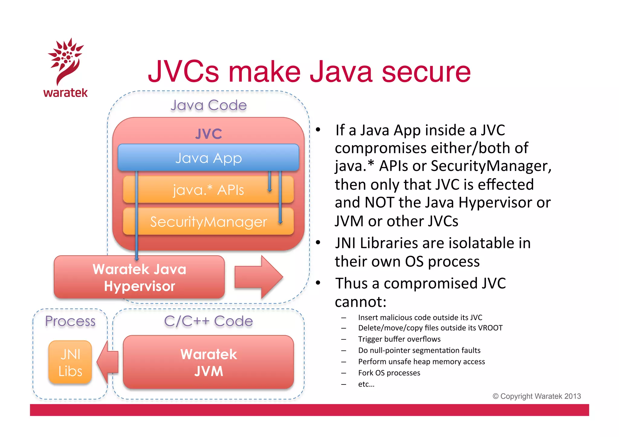 JVCs make Java secure!
Java Code
JVC
Java App
java.* APIs
SecurityManager
Waratek Java
Hypervisor
Process

C/C++ Code

JNI
Libs

Waratek
JVM

•  If	
  a	
  Java	
  App	
  inside	
  a	
  JVC	
  
compromises	
  either/both	
  of	
  
java.*	
  APIs	
  or	
  SecurityManager,	
  
then	
  only	
  that	
  JVC	
  is	
  eﬀected	
  
and	
  NOT	
  the	
  Java	
  Hypervisor	
  or	
  
JVM	
  or	
  other	
  JVCs	
  
•  JNI	
  Libraries	
  are	
  isolatable	
  in	
  
their	
  own	
  OS	
  process	
  
•  Thus	
  a	
  compromised	
  JVC	
  
cannot:	
  
– 
– 
– 
– 
– 
– 
– 

Insert	
  malicious	
  code	
  outside	
  its	
  JVC	
  
Delete/move/copy	
  ﬁles	
  outside	
  its	
  VROOT	
  
Trigger	
  buﬀer	
  overﬂows	
  
Do	
  null-­‐pointer	
  segmentaCon	
  faults	
  
Perform	
  unsafe	
  heap	
  memory	
  access	
  
Fork	
  OS	
  processes	
  
etc…	
  
© Copyright Waratek 2013

 
