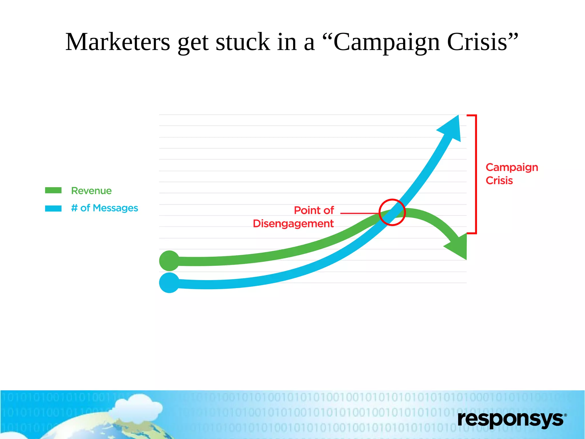 Marketers get stuck in a “Campaign Crisis”

 