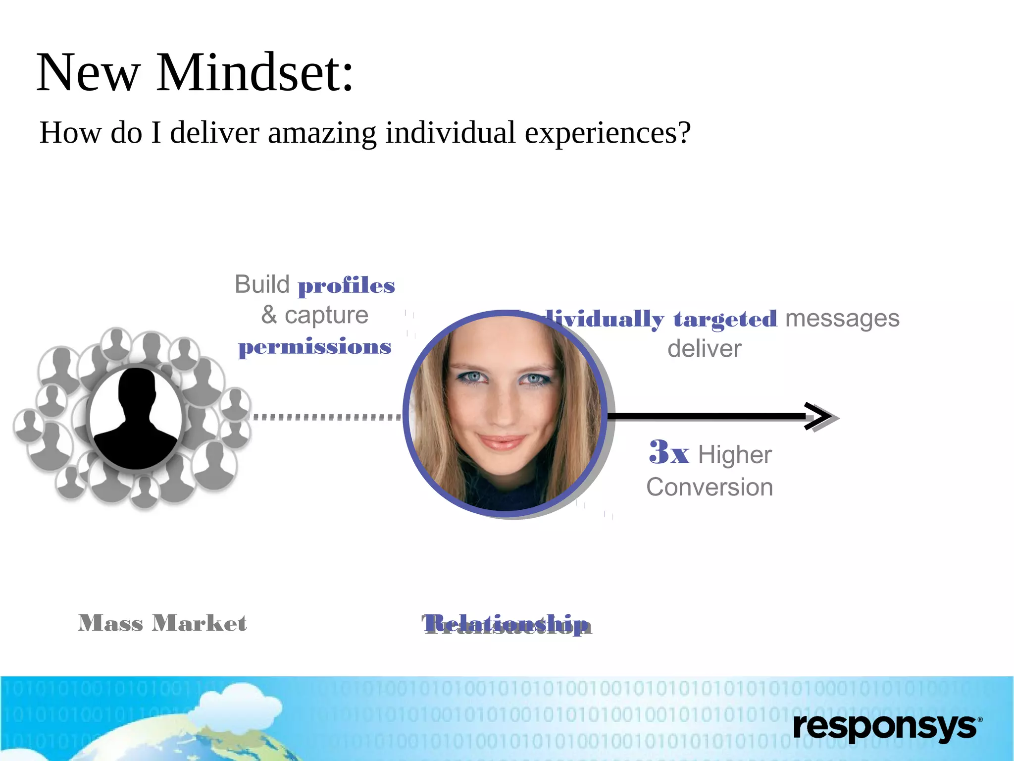 New Mindset:
How do I deliver amazing individual experiences?

Build profiles
& capture
permissions

Individually targeted messages
deliver

$

3x Higher

Conversion

Mass Market

Relationship
Transaction

 