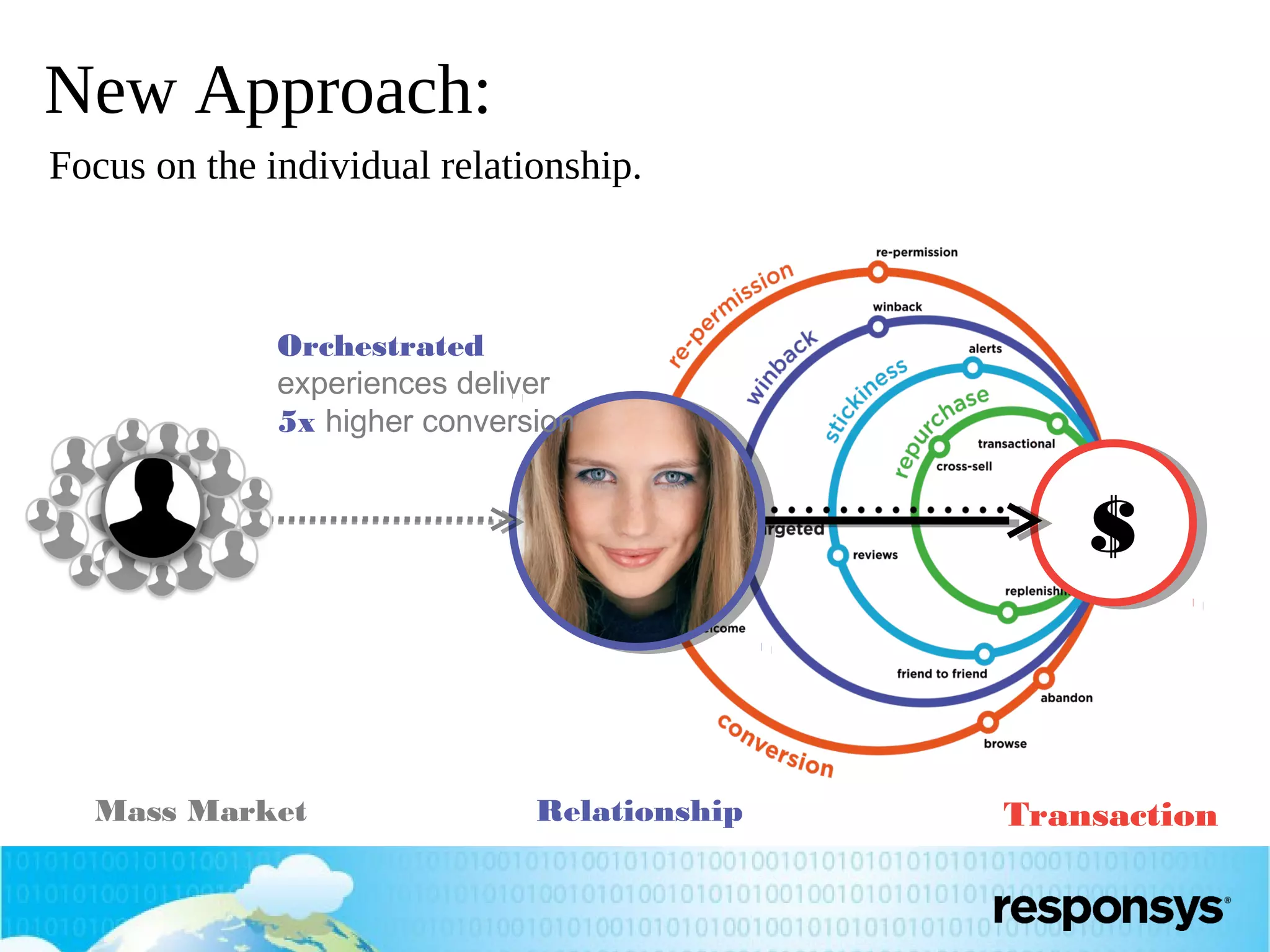 New Approach:
Focus on the individual relationship.

Orchestrated
experiences deliver
5x higher conversion

$

Mass Market

Relationship

Transaction

 