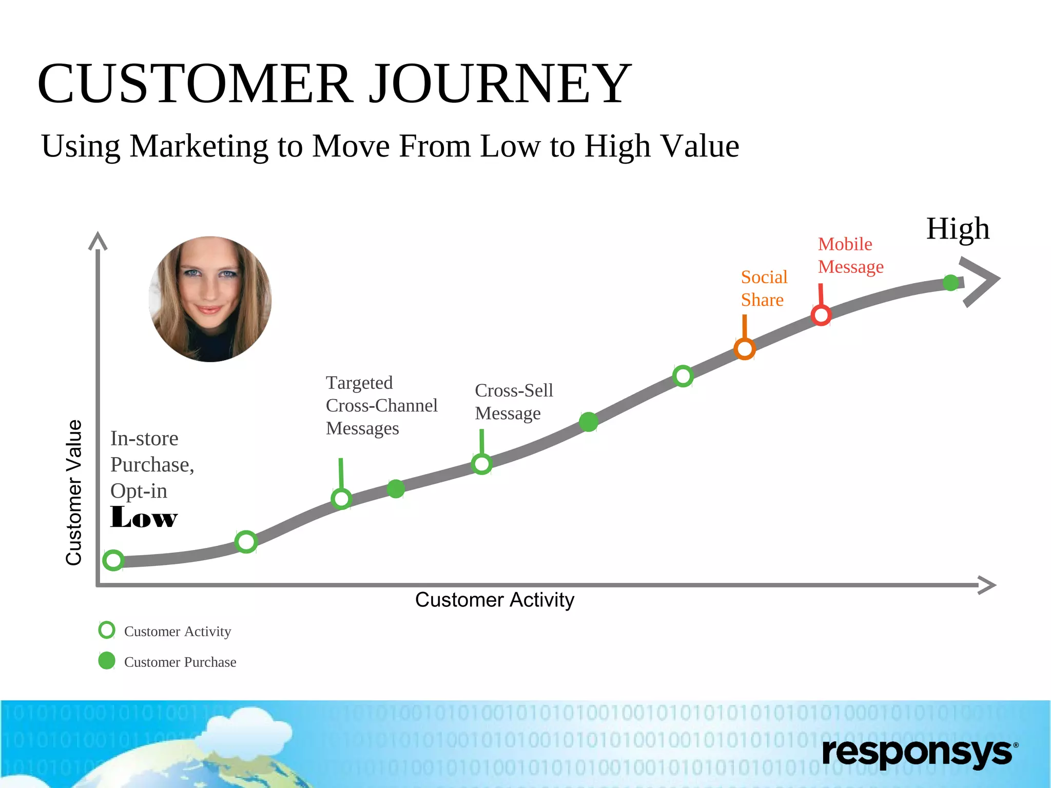 CUSTOMER JOURNEY
Using Marketing to Move From Low to High Value

Customer Value

Social
Share

In-store
Purchase,
Opt-in

Targeted
Cross-Channel
Messages

Cross-Sell
Message

Low

Customer Activity
Customer Activity
Customer Purchase

October 30, 2013

22

Mobile
Message

High

 