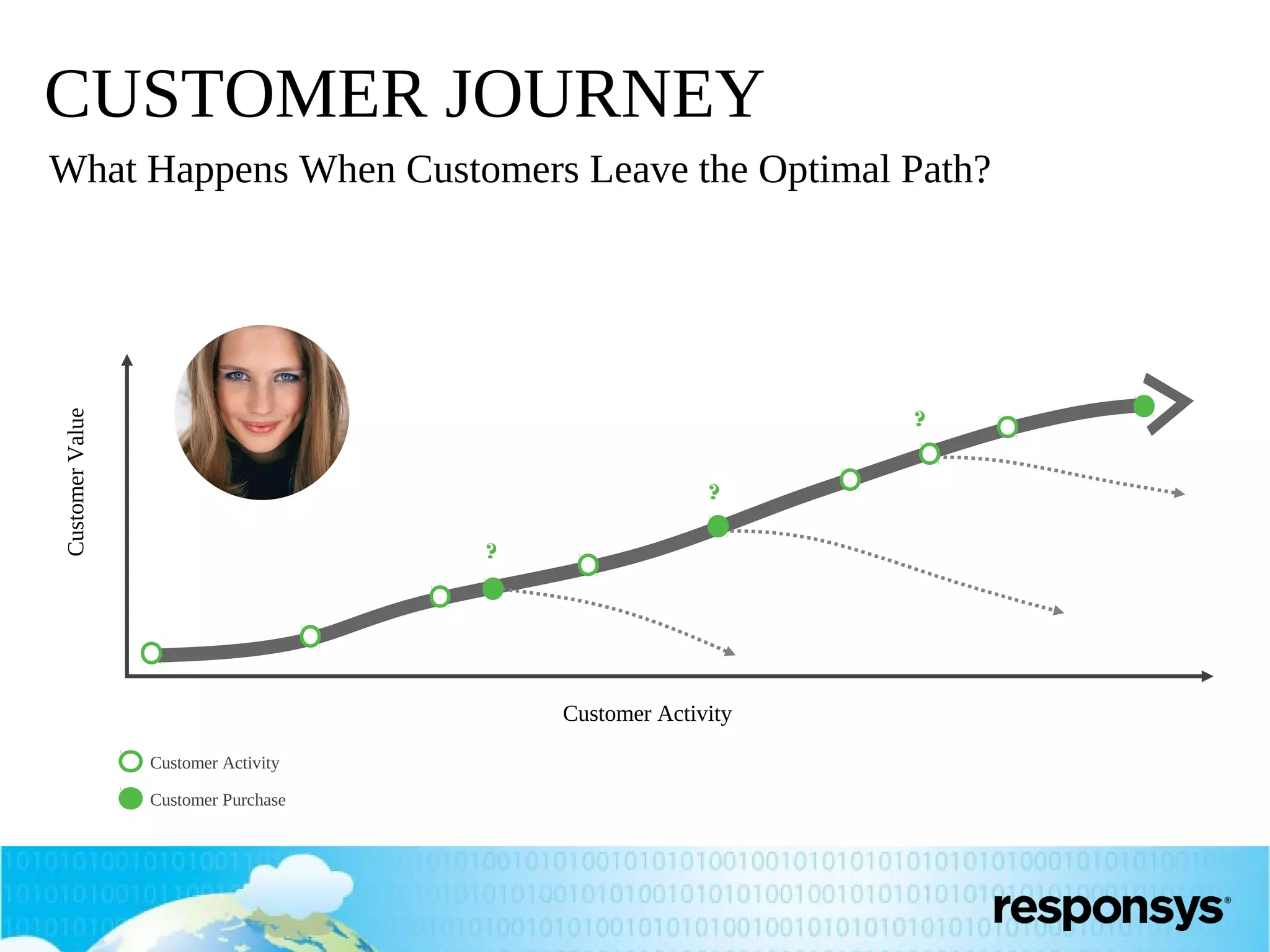 CUSTOMER JOURNEY
What Happens When Customers Leave the Optimal Path?

Customer Value

?
?
?

Customer Activity
Customer Activity
Customer Purchase

24

 