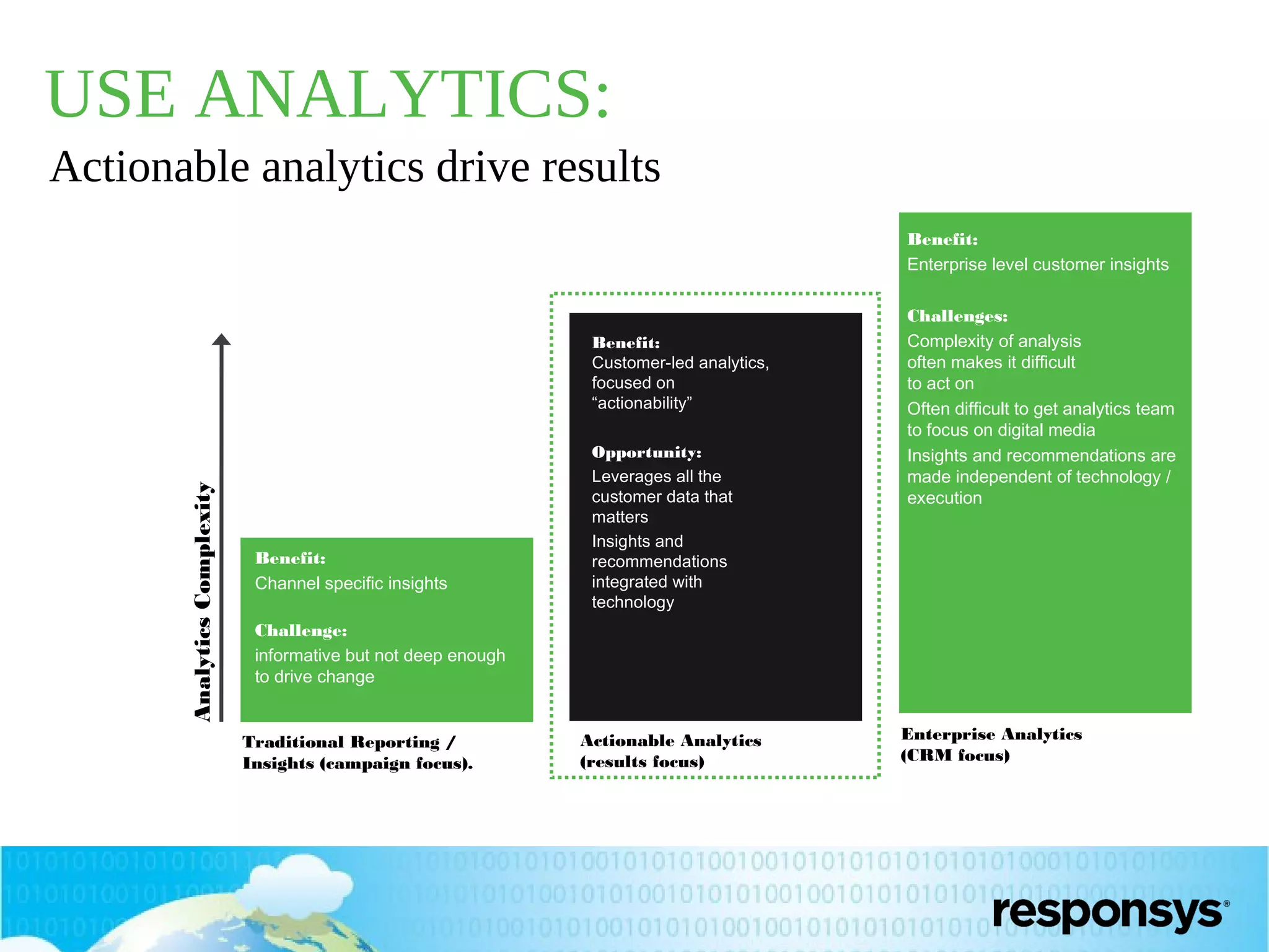 USE ANALYTICS:
Actionable analytics drive results
Benefit:
Enterprise level customer insights

Analytics Complexity

Benefit:
Customer-led analytics,
focused on
“actionability”

Benefit:
Channel specific insights

Opportunity:
Leverages all the
customer data that
matters
Insights and
recommendations
integrated with
technology

Challenges:
Complexity of analysis
often makes it difficult
to act on
Often difficult to get analytics team
to focus on digital media
Insights and recommendations are
made independent of technology /
execution

Challenge:
informative but not deep enough
to drive change

Traditional Reporting /
Insights (campaign focus).

Actionable Analytics
(results focus)

Enterprise Analytics
(CRM focus)

 