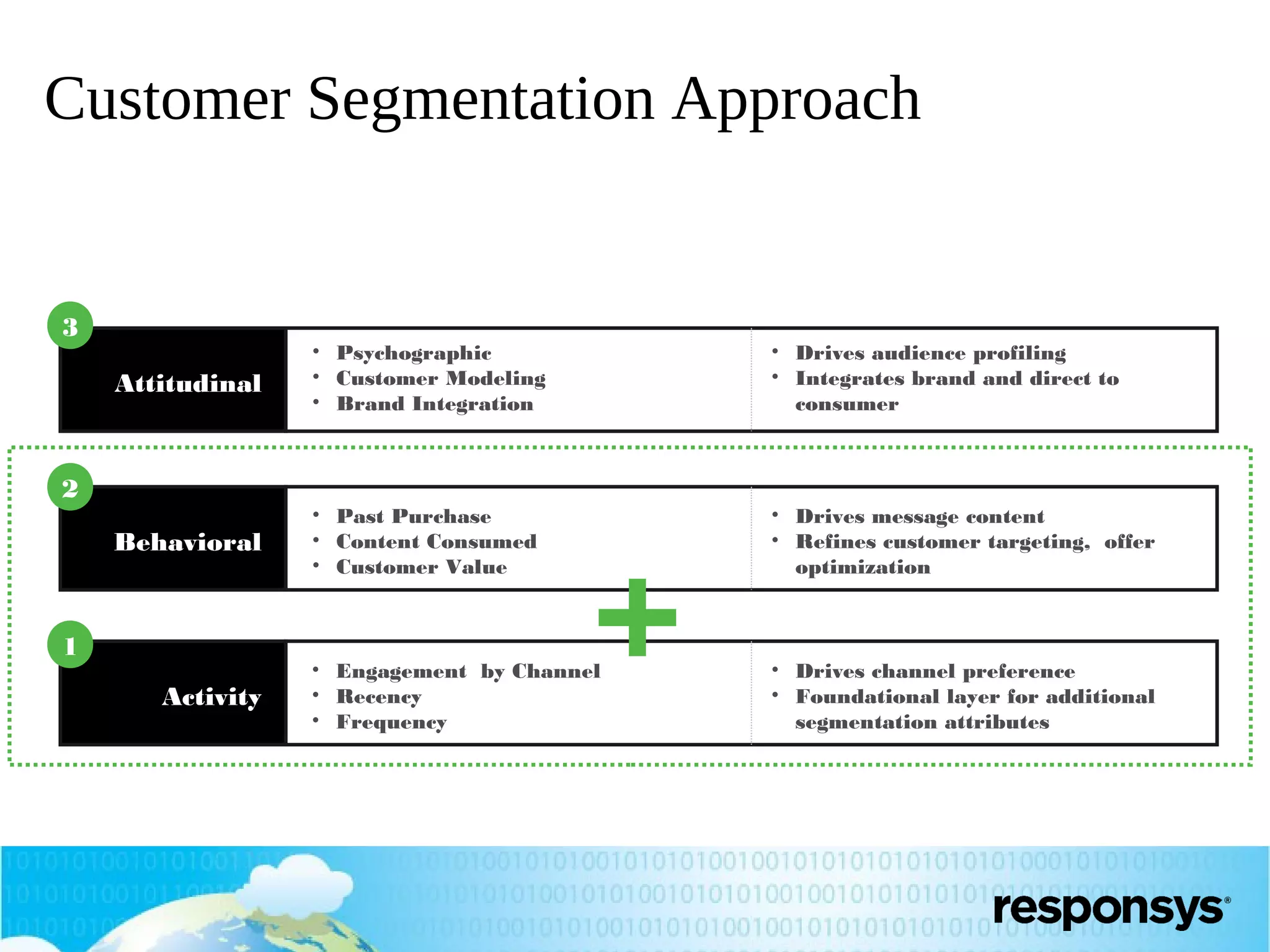 Customer Segmentation Approach

3
Attitudinal

• Psychographic
• Customer Modeling
• Brand Integration

• Drives audience profiling
• Integrates brand and direct to
consumer

Behavioral

• Past Purchase
• Content Consumed
• Customer Value

• Drives message content
• Refines customer targeting, offer
optimization

2

1
Activity

+

• Engagement by Channel
• Recency
• Frequency

• Drives channel preference
• Foundational layer for additional
segmentation attributes

 