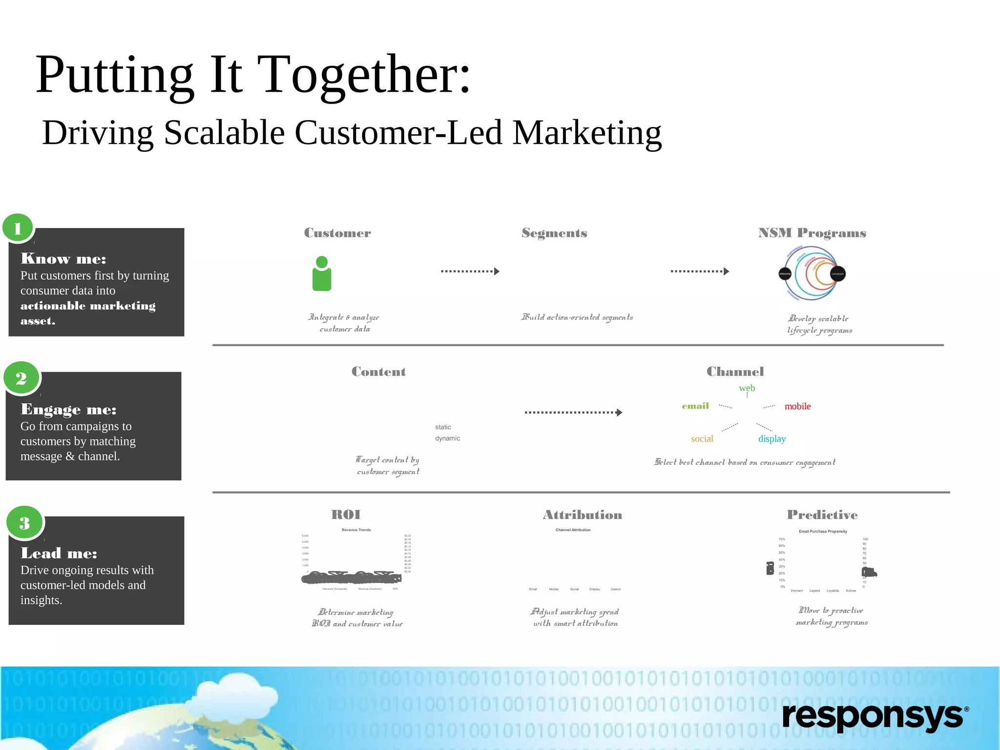 Putting It Together:
Driving Scalable Customer-Led Marketing
1

Customer

Segments

NSM Programs

Know me:

Integrate & analyze
customer data

Build action-oriented segments

Content

2

Channel
web

Engage me:

email

Go from campaigns to
customers by matching
message & channel.

social

dynamic

Target content by
customer segment

Attribution

Revenue Trends

4,000

Email Purchase Propensity

3,000
2,000

0

RPE

Determine marketing
ROI and customer value

100
90

60%

80
70

50%

1
0
2
g
u
A
1
0
2
t
p
e
S
1
0
2
t
c
O
1
0
2
v
o
N
1
0
2
c
e
D
1
0
2
n
a
J
1
0
2
b
e
F
1
0
2
r
a
M
1
0
2
r
p
A
1
0
2
y
a
M
1
0
2
n
u
J
1
0
2
l
u
1
0
2
g
u
A
1
0
2
tJ
p
e
S
1
0
2
t
c
O
1
0
2
v
o
N
1
0
2
c
e
D
1
0
2
n
a
J
1
0
2
b
e
F
1
0
2
r
a
M
1
0
2
r
p
A
1
0
2
y
a
M
1
0
2
n
u
J
1
0
2
l
u
J

1,000

70%

e
r
c
s
b
u
S
l
i
a
m
E
o
%
f

5,000

Revenue (Hundreds)

Predictive

Channel Attribution
$0.20
$0.18
$0.16
$0.14
$0.12
$0.10
$0.08
$0.06
$0.04
$0.02
$0.00

Delivered (thousands)

display

Select best channel based on consumer engagement

ROI
6,000

Drive ongoing results with
customer-led models and
insights.

mobile

static

3
Lead me:

Develop scalable
lifecycle programs

60
50

40%
30%

40
30

x
d
I
y
t
i
n
p
o
e
s
a
h
c
r
u
P

Put customers first by turning
consumer data into
actionable marketing
asset.

20%

20
10
0

10%
Email

Mobile

Social

Display

Search

Adjust marketing spend
with smart attribution

0%
Dormant

Lapsed

Loyalists

Actives

Move to proactive
marketing programs

 
