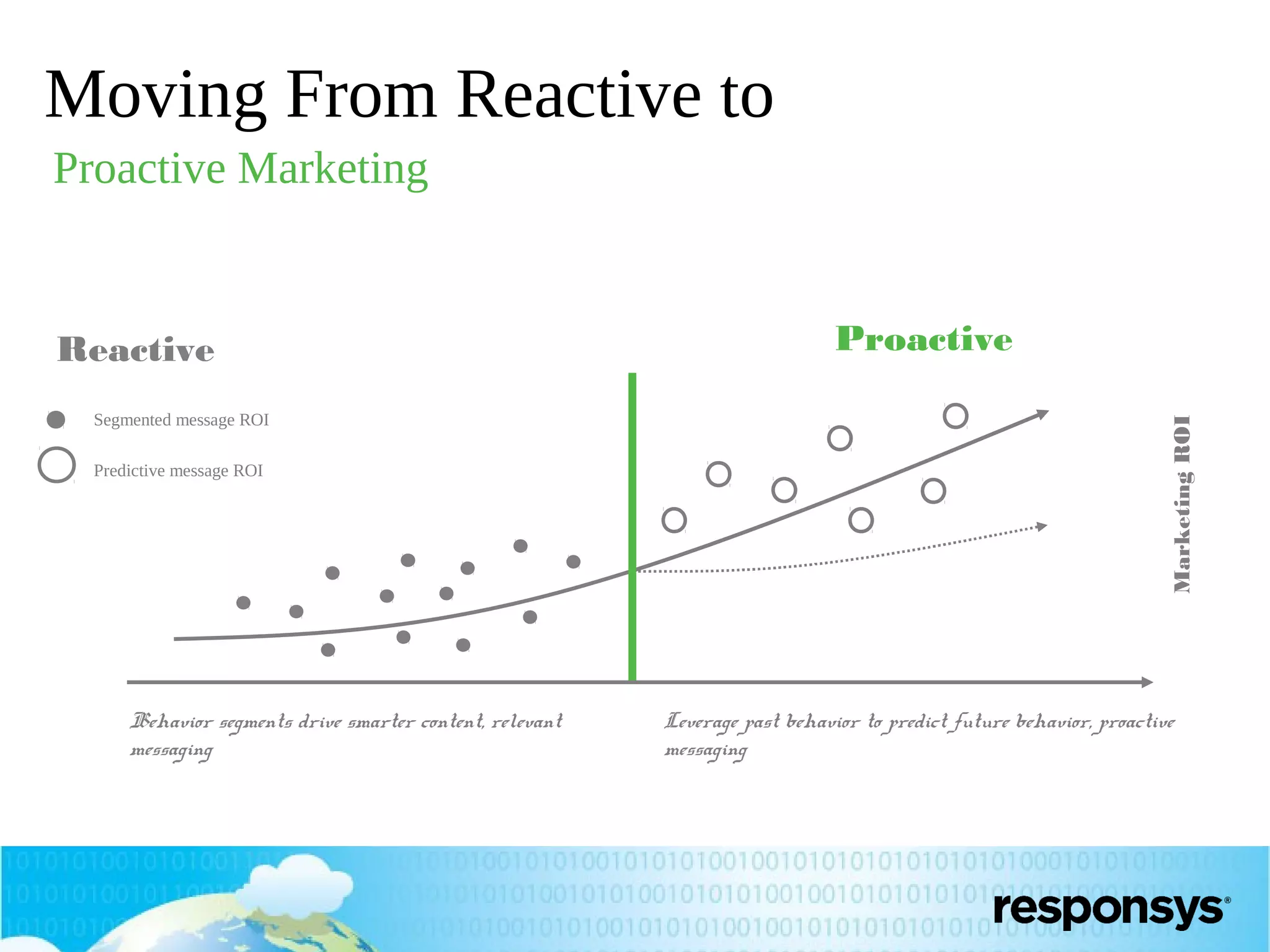 Moving From Reactive to
Proactive Marketing

Segmented message ROI
Predictive message ROI

Behavior segments drive smarter content, relevant
messaging

Proactive
Marketing ROI

Reactive

Leverage past behavior to predict future behavior, proactive
messaging

 