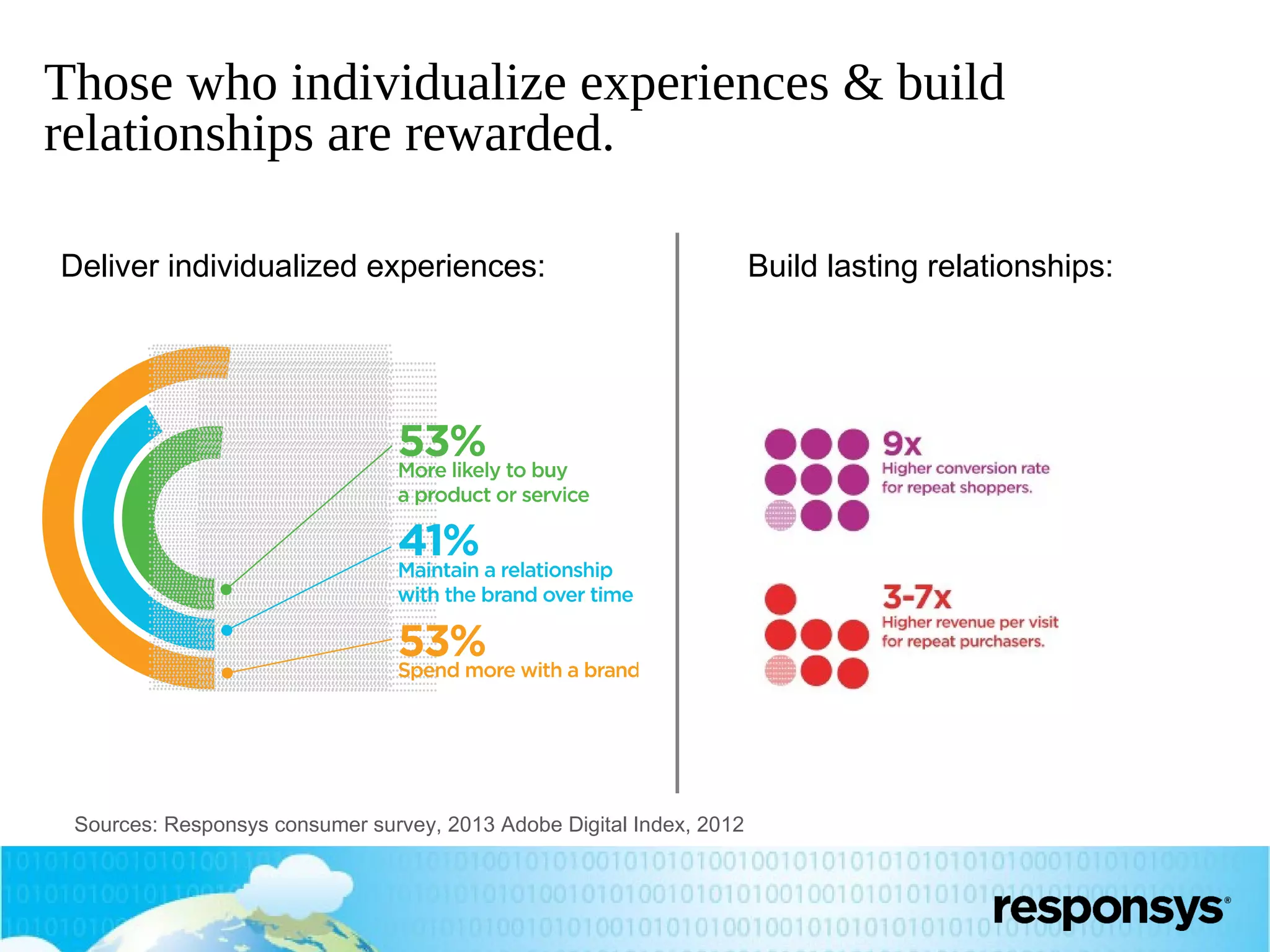 Those who individualize experiences & build
relationships are rewarded.
Deliver individualized experiences:

Sources: Responsys consumer survey, 2013 Adobe Digital Index, 2012

Build lasting relationships:

 