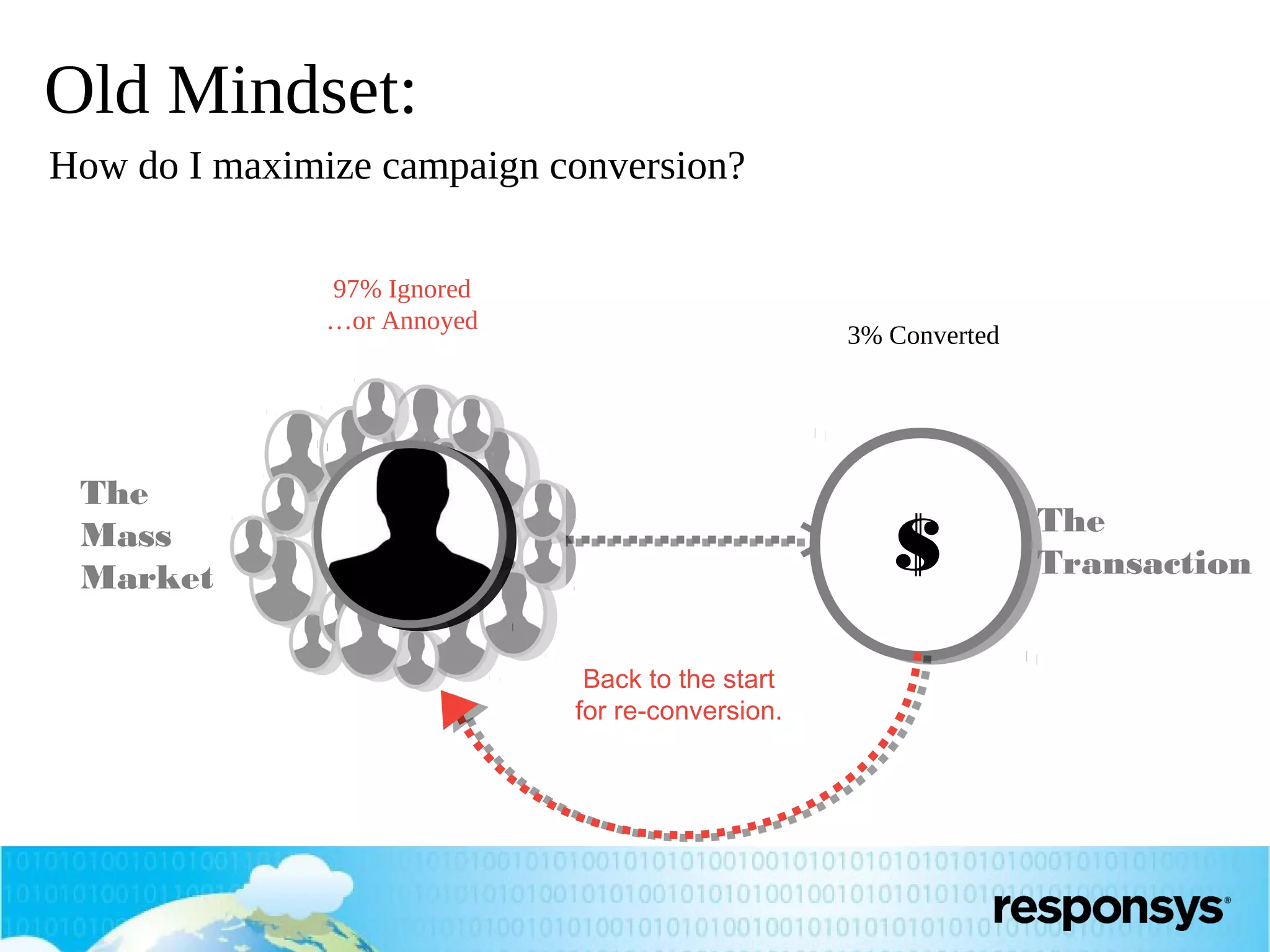 Old Mindset:
How do I maximize campaign conversion?
97% Ignored
…or Annoyed

3% Converted

The
Mass
Market

$
Back to the start
for re-conversion.

The
Transaction

 