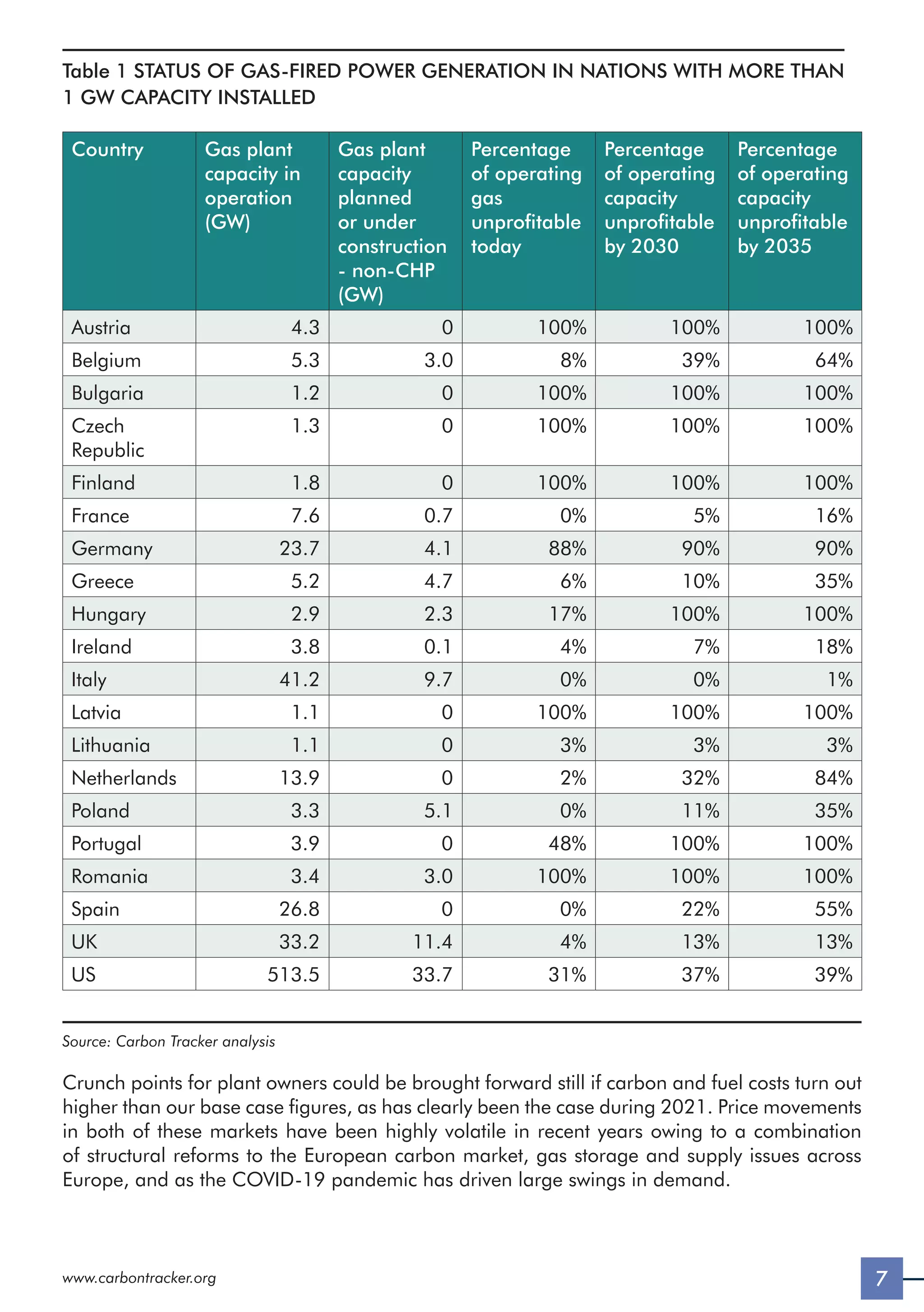 7
www.carbontracker.org
Table 1 STATUS OF GAS-FIRED POWER GENERATION IN NATIONS WITH MORE THAN
1 GW CAPACITY INSTALLED
Country Gas plant
capacity in
operation
(GW)
Gas plant
capacity
planned
or under
construction
- non-CHP
(GW)
Percentage
of operating
gas
unprofitable
today
Percentage
of operating
capacity
unprofitable
by 2030
Percentage
of operating
capacity
unprofitable
by 2035
Austria 4.3 0 100% 100% 100%
Belgium 5.3 3.0 8% 39% 64%
Bulgaria 1.2 0 100% 100% 100%
Czech
Republic
1.3 0 100% 100% 100%
Finland 1.8 0 100% 100% 100%
France 7.6 0.7 0% 5% 16%
Germany 23.7 4.1 88% 90% 90%
Greece 5.2 4.7 6% 10% 35%
Hungary 2.9 2.3 17% 100% 100%
Ireland 3.8 0.1 4% 7% 18%
Italy 41.2 9.7 0% 0% 1%
Latvia 1.1 0 100% 100% 100%
Lithuania 1.1 0 3% 3% 3%
Netherlands 13.9 0 2% 32% 84%
Poland 3.3 5.1 0% 11% 35%
Portugal 3.9 0 48% 100% 100%
Romania 3.4 3.0 100% 100% 100%
Spain 26.8 0 0% 22% 55%
UK 33.2 11.4 4% 13% 13%
US 513.5 33.7 31% 37% 39%
Source: Carbon Tracker analysis
Crunch points for plant owners could be brought forward still if carbon and fuel costs turn out
higher than our base case figures, as has clearly been the case during 2021. Price movements
in both of these markets have been highly volatile in recent years owing to a combination
of structural reforms to the European carbon market, gas storage and supply issues across
Europe, and as the COVID-19 pandemic has driven large swings in demand.
 