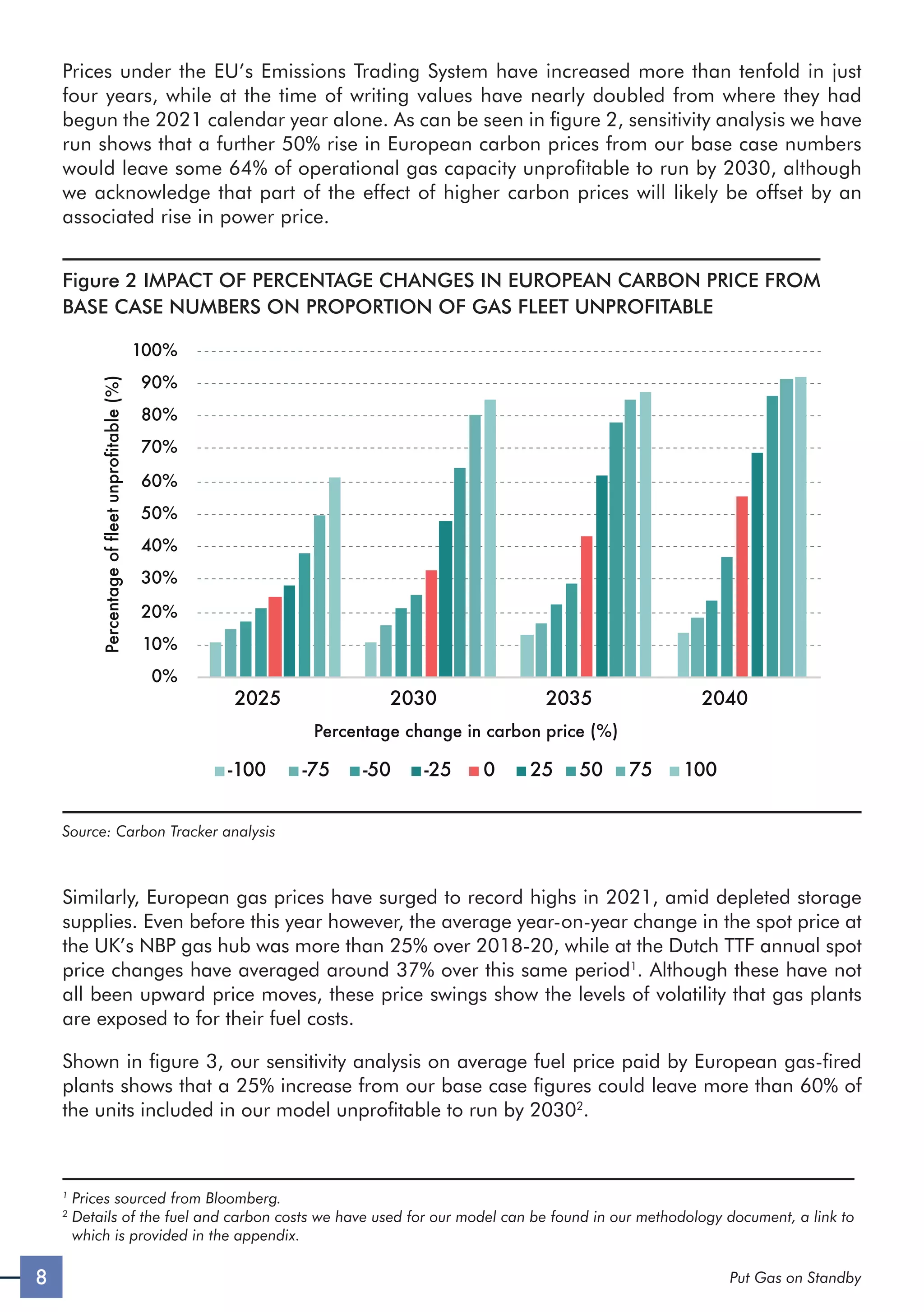8 Put Gas on Standby
Prices under the EU’s Emissions Trading System have increased more than tenfold in just
four years, while at the time of writing values have nearly doubled from where they had
begun the 2021 calendar year alone. As can be seen in figure 2, sensitivity analysis we have
run shows that a further 50% rise in European carbon prices from our base case numbers
would leave some 64% of operational gas capacity unprofitable to run by 2030, although
we acknowledge that part of the effect of higher carbon prices will likely be offset by an
associated rise in power price.
Figure 2 IMPACT OF PERCENTAGE CHANGES IN EUROPEAN CARBON PRICE FROM
BASE CASE NUMBERS ON PROPORTION OF GAS FLEET UNPROFITABLE
0%
10%
20%
30%
40%
50%
60%
70%
80%
90%
100%
2025 2030 2035 2040
Percentage
of
fleet
unprofitable
(%)
Percentage change in carbon price (%)
-100 -75 -50 -25 0 25 50 75 100
Source: Carbon Tracker analysis
Similarly, European gas prices have surged to record highs in 2021, amid depleted storage
supplies. Even before this year however, the average year-on-year change in the spot price at
the UK’s NBP gas hub was more than 25% over 2018-20, while at the Dutch TTF annual spot
price changes have averaged around 37% over this same period1
. Although these have not
all been upward price moves, these price swings show the levels of volatility that gas plants
are exposed to for their fuel costs.
Shown in figure 3, our sensitivity analysis on average fuel price paid by European gas-fired
plants shows that a 25% increase from our base case figures could leave more than 60% of
the units included in our model unprofitable to run by 20302
.
1
Prices sourced from Bloomberg.
2

Details of the fuel and carbon costs we have used for our model can be found in our methodology document, a link to
which is provided in the appendix.
 