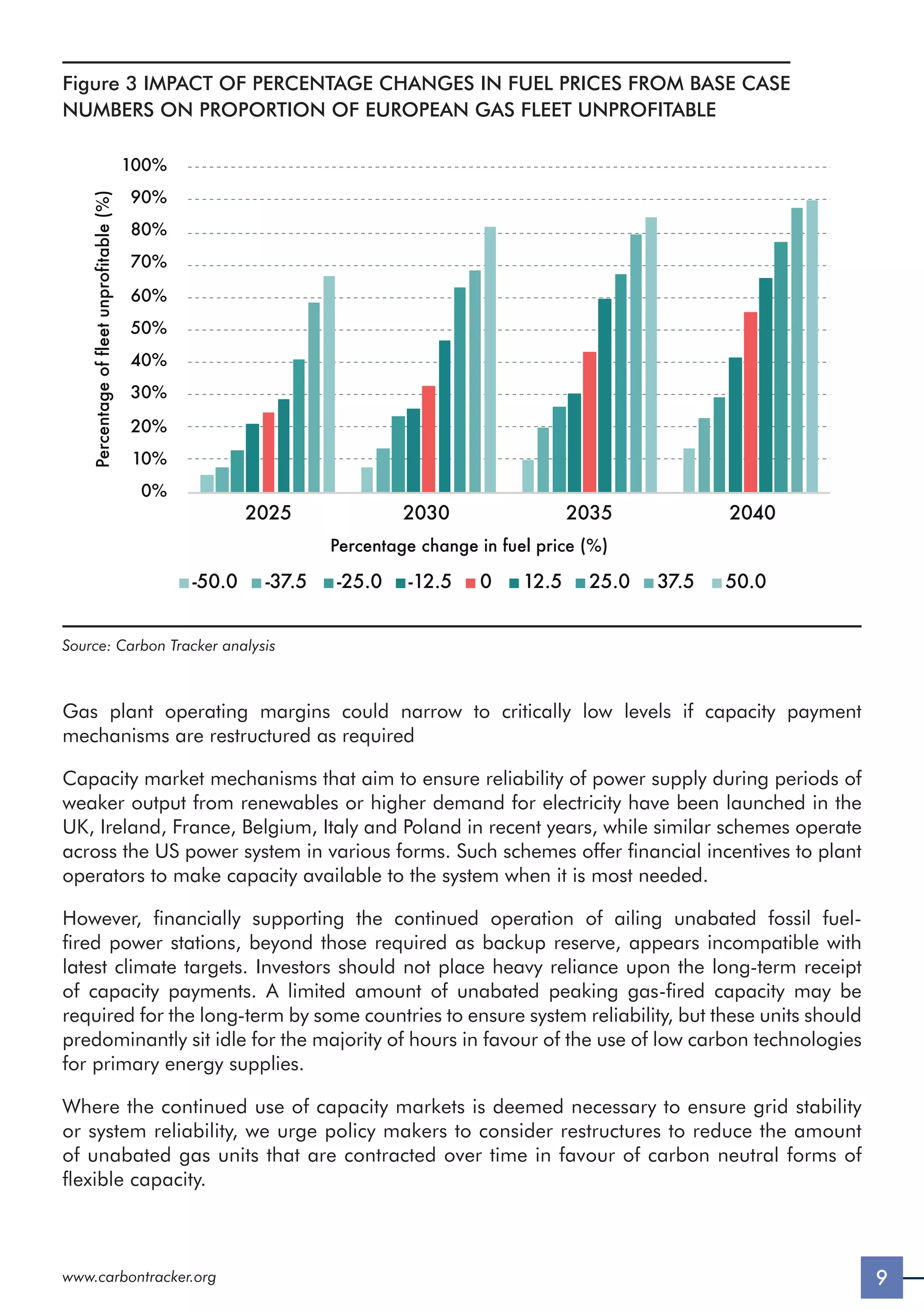9
www.carbontracker.org
Figure 3 IMPACT OF PERCENTAGE CHANGES IN FUEL PRICES FROM BASE CASE
NUMBERS ON PROPORTION OF EUROPEAN GAS FLEET UNPROFITABLE
-50.0 -37.5 -25.0 -12.5 0 12.5 25.0 37.5 50.0
2025 2030 2035 2040
0%
10%
20%
30%
40%
50%
60%
70%
80%
90%
100%
Percentage
of
fleet
unprofitable
(%)
Percentage change in fuel price (%)
Source: Carbon Tracker analysis
Gas plant operating margins could narrow to critically low levels if capacity payment
mechanisms are restructured as required
Capacity market mechanisms that aim to ensure reliability of power supply during periods of
weaker output from renewables or higher demand for electricity have been launched in the
UK, Ireland, France, Belgium, Italy and Poland in recent years, while similar schemes operate
across the US power system in various forms. Such schemes offer financial incentives to plant
operators to make capacity available to the system when it is most needed.
However, financially supporting the continued operation of ailing unabated fossil fuel-
fired power stations, beyond those required as backup reserve, appears incompatible with
latest climate targets. Investors should not place heavy reliance upon the long-term receipt
of capacity payments. A limited amount of unabated peaking gas-fired capacity may be
required for the long-term by some countries to ensure system reliability, but these units should
predominantly sit idle for the majority of hours in favour of the use of low carbon technologies
for primary energy supplies.
Where the continued use of capacity markets is deemed necessary to ensure grid stability
or system reliability, we urge policy makers to consider restructures to reduce the amount
of unabated gas units that are contracted over time in favour of carbon neutral forms of
flexible capacity.
 