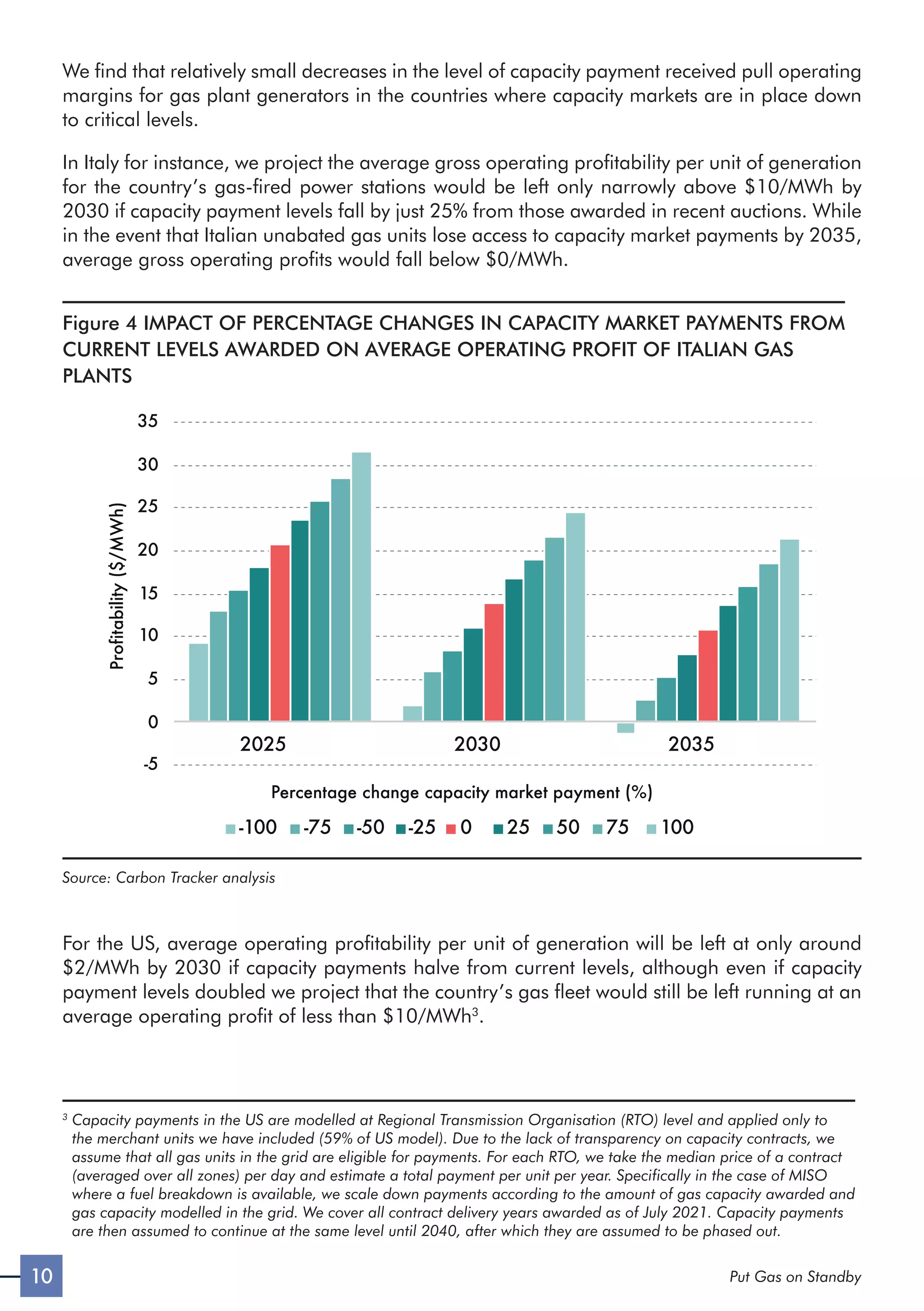 10 Put Gas on Standby
We find that relatively small decreases in the level of capacity payment received pull operating
margins for gas plant generators in the countries where capacity markets are in place down
to critical levels.
In Italy for instance, we project the average gross operating profitability per unit of generation
for the country’s gas-fired power stations would be left only narrowly above $10/MWh by
2030 if capacity payment levels fall by just 25% from those awarded in recent auctions. While
in the event that Italian unabated gas units lose access to capacity market payments by 2035,
average gross operating profits would fall below $0/MWh.
Figure 4 IMPACT OF PERCENTAGE CHANGES IN CAPACITY MARKET PAYMENTS FROM
CURRENT LEVELS AWARDED ON AVERAGE OPERATING PROFIT OF ITALIAN GAS
PLANTS
-5
0
5
10
15
20
25
30
35
2025 2030 2035
Profitability
($/MWh)
-100 -75 -50 -25 0 25 50 75 100
Percentage change capacity market payment (%)
Source: Carbon Tracker analysis
For the US, average operating profitability per unit of generation will be left at only around
$2/MWh by 2030 if capacity payments halve from current levels, although even if capacity
payment levels doubled we project that the country’s gas fleet would still be left running at an
average operating profit of less than $10/MWh3
.
3

Capacity payments in the US are modelled at Regional Transmission Organisation (RTO) level and applied only to
the merchant units we have included (59% of US model). Due to the lack of transparency on capacity contracts, we
assume that all gas units in the grid are eligible for payments. For each RTO, we take the median price of a contract
(averaged over all zones) per day and estimate a total payment per unit per year. Specifically in the case of MISO
where a fuel breakdown is available, we scale down payments according to the amount of gas capacity awarded and
gas capacity modelled in the grid. We cover all contract delivery years awarded as of July 2021. Capacity payments
are then assumed to continue at the same level until 2040, after which they are assumed to be phased out.
 