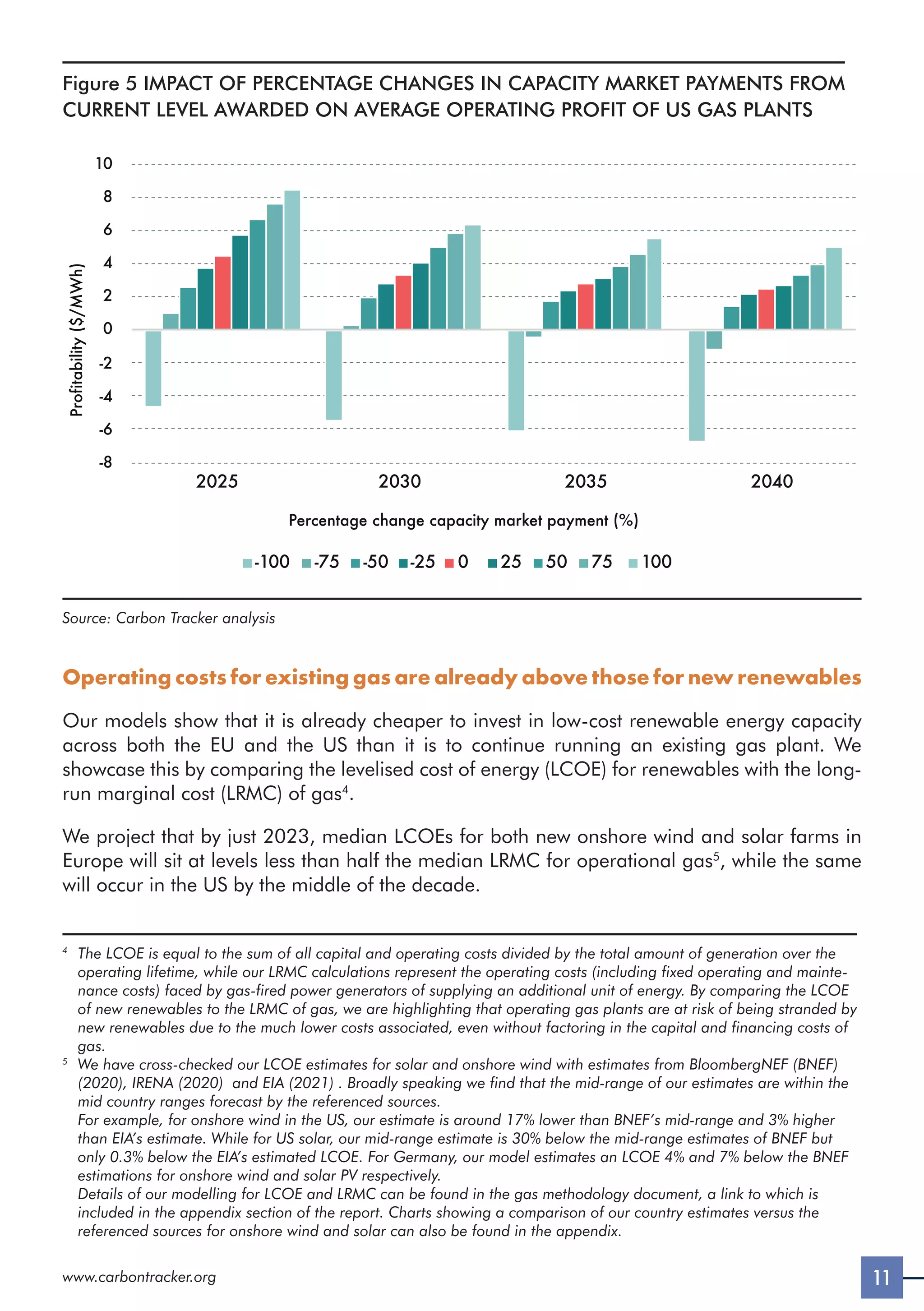 11
www.carbontracker.org
Figure 5 IMPACT OF PERCENTAGE CHANGES IN CAPACITY MARKET PAYMENTS FROM
CURRENT LEVEL AWARDED ON AVERAGE OPERATING PROFIT OF US GAS PLANTS
2025 2030 2040
2035
-8
-6
-4
-2
0
2
4
6
8
10
Percentage change capacity market payment (%)
Profitability
($/MWh)
-100 -75 -50 -25 0 25 50 75 100
Source: Carbon Tracker analysis
Operating costs for existing gas are already above those for new renewables
Our models show that it is already cheaper to invest in low-cost renewable energy capacity
across both the EU and the US than it is to continue running an existing gas plant. We
showcase this by comparing the levelised cost of energy (LCOE) for renewables with the long-
run marginal cost (LRMC) of gas4
.
We project that by just 2023, median LCOEs for both new onshore wind and solar farms in
Europe will sit at levels less than half the median LRMC for operational gas5
, while the same
will occur in the US by the middle of the decade.
4
	
The LCOE is equal to the sum of all capital and operating costs divided by the total amount of generation over the
operating lifetime, while our LRMC calculations represent the operating costs (including fixed operating and mainte-
nance costs) faced by gas-fired power generators of supplying an additional unit of energy. By comparing the LCOE
of new renewables to the LRMC of gas, we are highlighting that operating gas plants are at risk of being stranded by
new renewables due to the much lower costs associated, even without factoring in the capital and financing costs of
gas.
5
	
We have cross-checked our LCOE estimates for solar and onshore wind with estimates from BloombergNEF (BNEF)
(2020), IRENA (2020) and EIA (2021) . Broadly speaking we find that the mid-range of our estimates are within the
mid country ranges forecast by the referenced sources.
	
For example, for onshore wind in the US, our estimate is around 17% lower than BNEF’s mid-range and 3% higher
than EIA’s estimate. While for US solar, our mid-range estimate is 30% below the mid-range estimates of BNEF but
only 0.3% below the EIA’s estimated LCOE. For Germany, our model estimates an LCOE 4% and 7% below the BNEF
estimations for onshore wind and solar PV respectively.
	
Details of our modelling for LCOE and LRMC can be found in the gas methodology document, a link to which is
included in the appendix section of the report. Charts showing a comparison of our country estimates versus the
referenced sources for onshore wind and solar can also be found in the appendix.
 