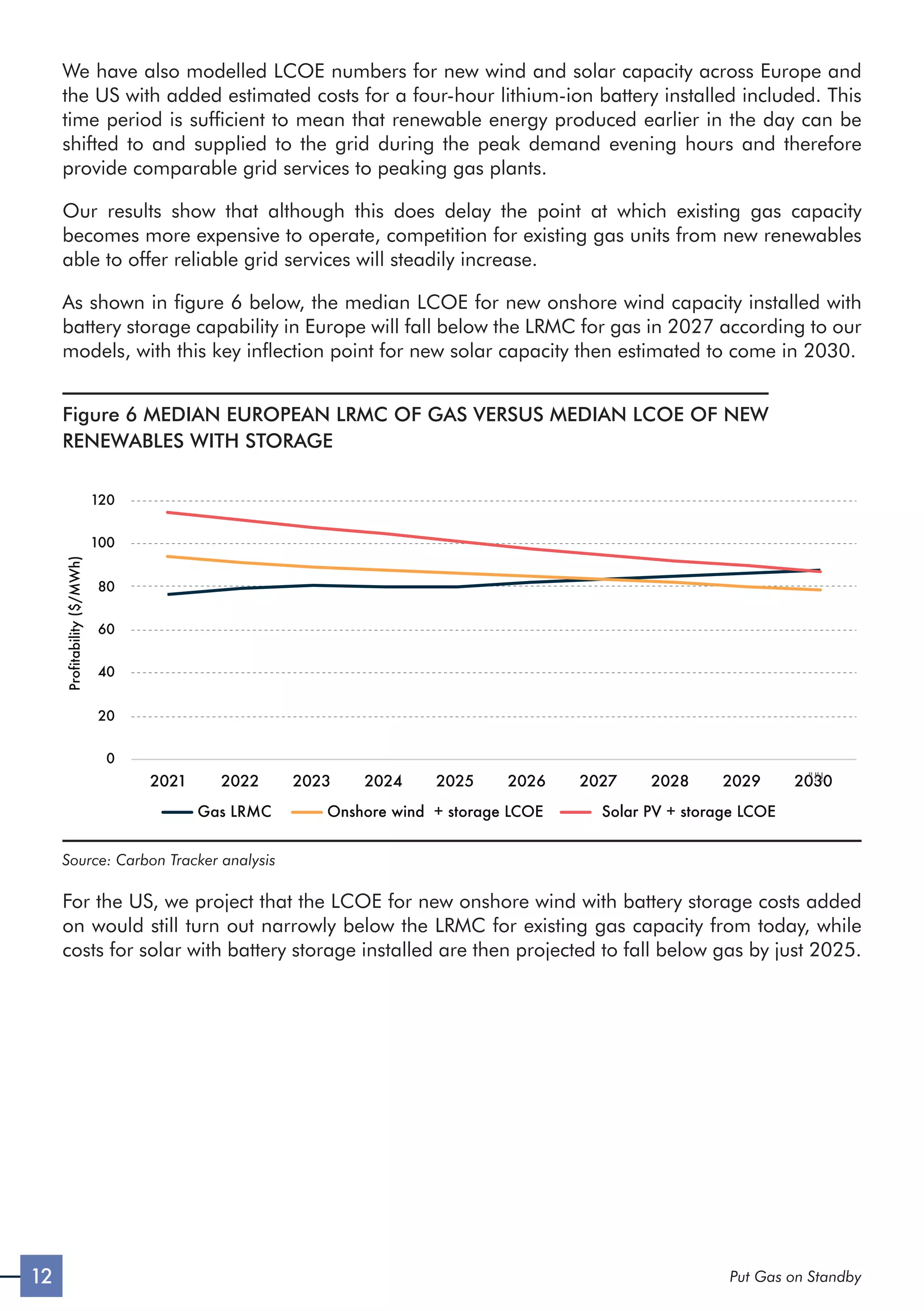 12 Put Gas on Standby
We have also modelled LCOE numbers for new wind and solar capacity across Europe and
the US with added estimated costs for a four-hour lithium-ion battery installed included. This
time period is sufficient to mean that renewable energy produced earlier in the day can be
shifted to and supplied to the grid during the peak demand evening hours and therefore
provide comparable grid services to peaking gas plants.
Our results show that although this does delay the point at which existing gas capacity
becomes more expensive to operate, competition for existing gas units from new renewables
able to offer reliable grid services will steadily increase.
As shown in figure 6 below, the median LCOE for new onshore wind capacity installed with
battery storage capability in Europe will fall below the LRMC for gas in 2027 according to our
models, with this key inflection point for new solar capacity then estimated to come in 2030.
Figure 6 MEDIAN EUROPEAN LRMC OF GAS VERSUS MEDIAN LCOE OF NEW
RENEWABLES WITH STORAGE
2021 2022 2023 2024 2025 2026 2027 2028 2029 2030
Profitability
($/MWh)
Gas LRMC Onshore wind + storage LCOE Solar PV + storage LCOE
0
20
40
60
80
100
120
!'!
Source: Carbon Tracker analysis
For the US, we project that the LCOE for new onshore wind with battery storage costs added
on would still turn out narrowly below the LRMC for existing gas capacity from today, while
costs for solar with battery storage installed are then projected to fall below gas by just 2025.
 