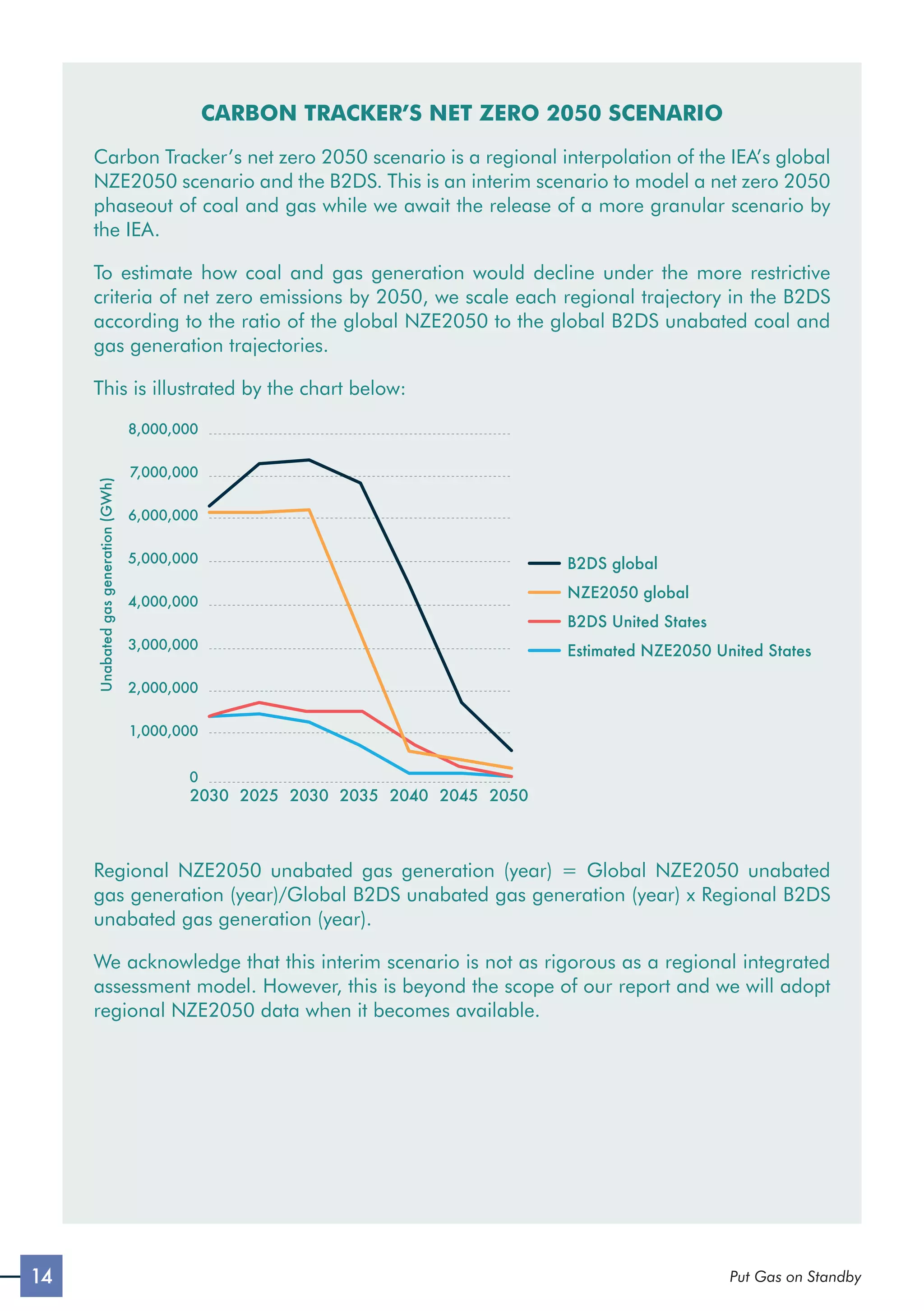 14 Put Gas on Standby
CARBON TRACKER’S NET ZERO 2050 SCENARIO
Carbon Tracker’s net zero 2050 scenario is a regional interpolation of the IEA’s global
NZE2050 scenario and the B2DS. This is an interim scenario to model a net zero 2050
phaseout of coal and gas while we await the release of a more granular scenario by
the IEA.
To estimate how coal and gas generation would decline under the more restrictive
criteria of net zero emissions by 2050, we scale each regional trajectory in the B2DS
according to the ratio of the global NZE2050 to the global B2DS unabated coal and
gas generation trajectories.
This is illustrated by the chart below:
Unabated
gas
generation
(GWh)
8,000,000
7,000,000
6,000,000
5,000,000
4,000,000
3,000,000
2,000,000
1,000,000
0
2030 2025 2030 2035
B2DS global
2040 2045 2050
NZE2050 global
B2DS United States
Estimated NZE2050 United States
Regional NZE2050 unabated gas generation (year) = Global NZE2050 unabated
gas generation (year)/Global B2DS unabated gas generation (year) x Regional B2DS
unabated gas generation (year).
We acknowledge that this interim scenario is not as rigorous as a regional integrated
assessment model. However, this is beyond the scope of our report and we will adopt
regional NZE2050 data when it becomes available.
 