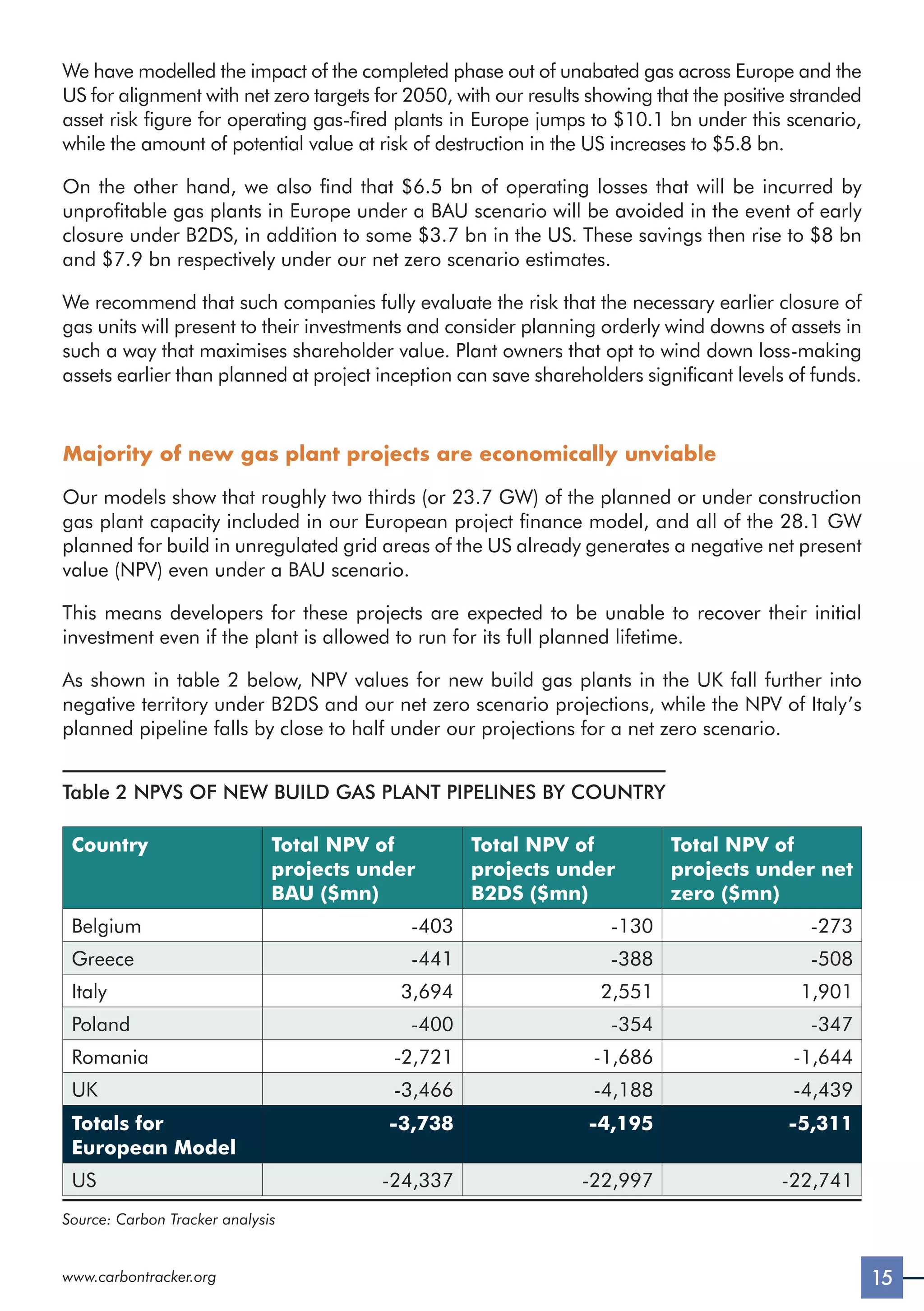 15
www.carbontracker.org
We have modelled the impact of the completed phase out of unabated gas across Europe and the
US for alignment with net zero targets for 2050, with our results showing that the positive stranded
asset risk figure for operating gas-fired plants in Europe jumps to $10.1 bn under this scenario,
while the amount of potential value at risk of destruction in the US increases to $5.8 bn.
On the other hand, we also find that $6.5 bn of operating losses that will be incurred by
unprofitable gas plants in Europe under a BAU scenario will be avoided in the event of early
closure under B2DS, in addition to some $3.7 bn in the US. These savings then rise to $8 bn
and $7.9 bn respectively under our net zero scenario estimates.
We recommend that such companies fully evaluate the risk that the necessary earlier closure of
gas units will present to their investments and consider planning orderly wind downs of assets in
such a way that maximises shareholder value. Plant owners that opt to wind down loss-making
assets earlier than planned at project inception can save shareholders significant levels of funds.
Majority of new gas plant projects are economically unviable
Our models show that roughly two thirds (or 23.7 GW) of the planned or under construction
gas plant capacity included in our European project finance model, and all of the 28.1 GW
planned for build in unregulated grid areas of the US already generates a negative net present
value (NPV) even under a BAU scenario.
This means developers for these projects are expected to be unable to recover their initial
investment even if the plant is allowed to run for its full planned lifetime.
As shown in table 2 below, NPV values for new build gas plants in the UK fall further into
negative territory under B2DS and our net zero scenario projections, while the NPV of Italy’s
planned pipeline falls by close to half under our projections for a net zero scenario.
Table 2 NPVS OF NEW BUILD GAS PLANT PIPELINES BY COUNTRY
Country Total NPV of
projects under
BAU ($mn)
Total NPV of
projects under
B2DS ($mn)
Total NPV of
projects under net
zero ($mn)
Belgium -403 -130 -273
Greece -441 -388 -508
Italy 3,694 2,551 1,901
Poland -400 -354 -347
Romania -2,721 -1,686 -1,644
UK -3,466 -4,188 -4,439
Totals for
European Model
-3,738 -4,195 -5,311
US -24,337 -22,997 -22,741
Source: Carbon Tracker analysis
 
