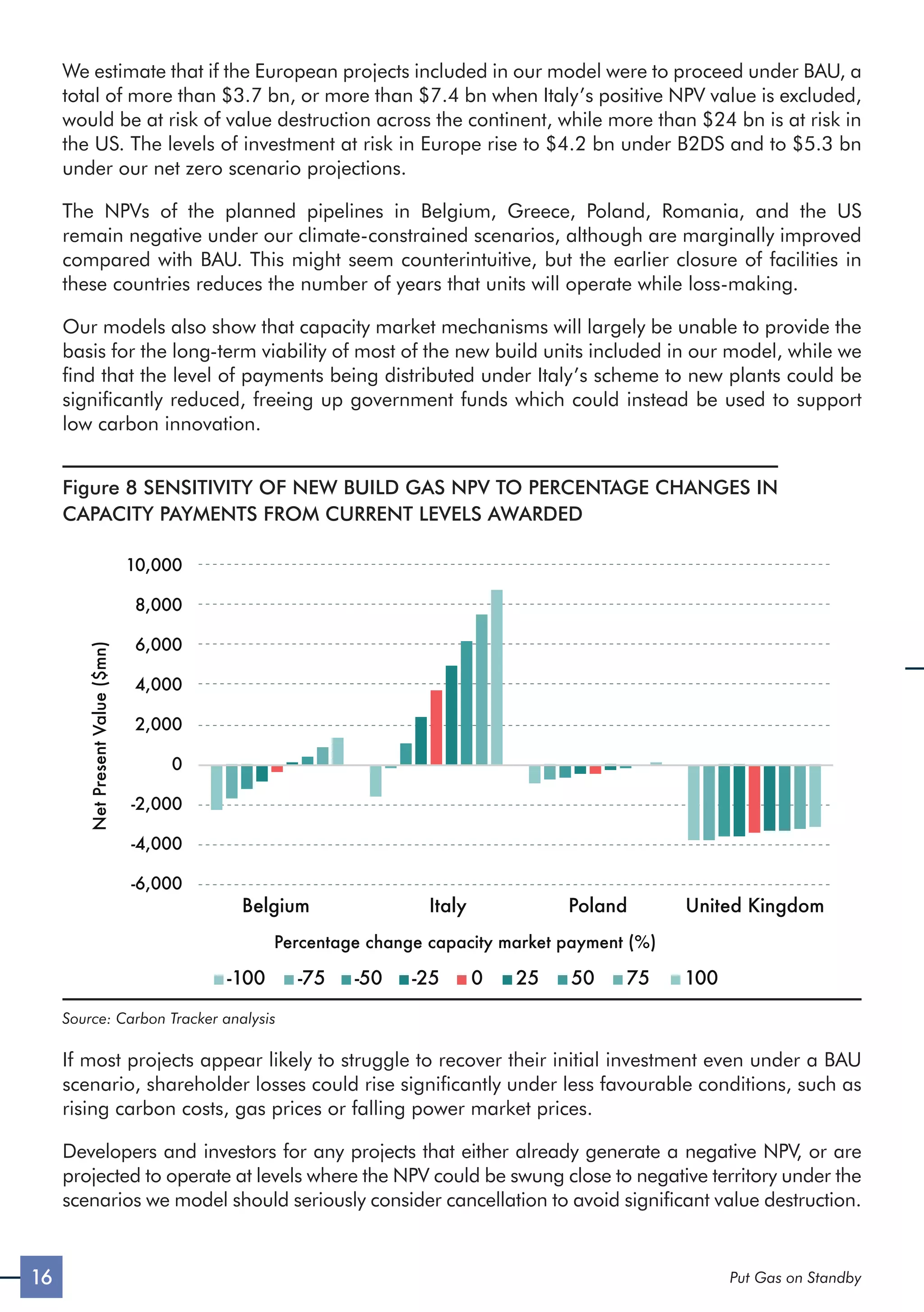 16 Put Gas on Standby
We estimate that if the European projects included in our model were to proceed under BAU, a
total of more than $3.7 bn, or more than $7.4 bn when Italy’s positive NPV value is excluded,
would be at risk of value destruction across the continent, while more than $24 bn is at risk in
the US. The levels of investment at risk in Europe rise to $4.2 bn under B2DS and to $5.3 bn
under our net zero scenario projections.
The NPVs of the planned pipelines in Belgium, Greece, Poland, Romania, and the US
remain negative under our climate-constrained scenarios, although are marginally improved
compared with BAU. This might seem counterintuitive, but the earlier closure of facilities in
these countries reduces the number of years that units will operate while loss-making.
Our models also show that capacity market mechanisms will largely be unable to provide the
basis for the long-term viability of most of the new build units included in our model, while we
find that the level of payments being distributed under Italy’s scheme to new plants could be
significantly reduced, freeing up government funds which could instead be used to support
low carbon innovation.
Figure 8 SENSITIVITY OF NEW BUILD GAS NPV TO PERCENTAGE CHANGES IN
CAPACITY PAYMENTS FROM CURRENT LEVELS AWARDED
-6,000
-4,000
-2,000
0
2,000
4,000
6,000
8,000
10,000
Belgium Italy Poland United Kingdom
Net
Present
Value
($mn)
-100 -75 -50 -25 0 25 50 75 100
Percentage change capacity market payment (%)
Source: Carbon Tracker analysis
If most projects appear likely to struggle to recover their initial investment even under a BAU
scenario, shareholder losses could rise significantly under less favourable conditions, such as
rising carbon costs, gas prices or falling power market prices.
Developers and investors for any projects that either already generate a negative NPV, or are
projected to operate at levels where the NPV could be swung close to negative territory under the
scenarios we model should seriously consider cancellation to avoid significant value destruction.
 