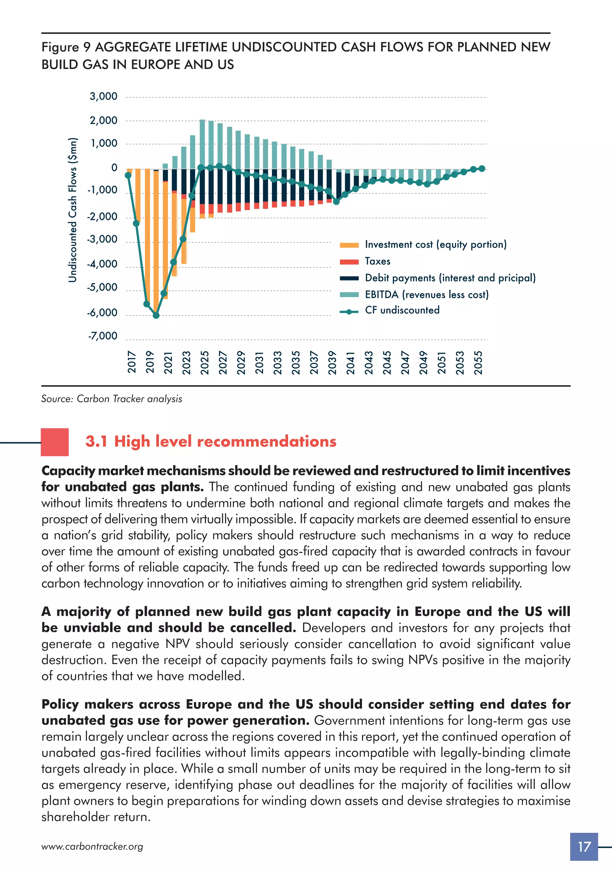 17
www.carbontracker.org
Figure 9 AGGREGATE LIFETIME UNDISCOUNTED CASH FLOWS FOR PLANNED NEW
BUILD GAS IN EUROPE AND US
-7,000
-6,000
-5,000
-4,000
-3,000
-2,000
-1,000
0
1,000
2,000
3,000
2017
2019
2021
2023
2025
2027
2029
2031
2033
2035
2037
2039
2041
2043
2045
2047
2049
2051
2053
2055
Undiscounted
Cash
Flows
($mn)
Investment cost (equity portion)
Taxes
Debit payments (interest and pricipal)
EBITDA (revenues less cost)
CF undiscounted
Source: Carbon Tracker analysis
3.1 High level recommendations
Capacity market mechanisms should be reviewed and restructured to limit incentives
for unabated gas plants. The continued funding of existing and new unabated gas plants
without limits threatens to undermine both national and regional climate targets and makes the
prospect of delivering them virtually impossible. If capacity markets are deemed essential to ensure
a nation’s grid stability, policy makers should restructure such mechanisms in a way to reduce
over time the amount of existing unabated gas-fired capacity that is awarded contracts in favour
of other forms of reliable capacity. The funds freed up can be redirected towards supporting low
carbon technology innovation or to initiatives aiming to strengthen grid system reliability.
A majority of planned new build gas plant capacity in Europe and the US will
be unviable and should be cancelled. Developers and investors for any projects that
generate a negative NPV should seriously consider cancellation to avoid significant value
destruction. Even the receipt of capacity payments fails to swing NPVs positive in the majority
of countries that we have modelled.
Policy makers across Europe and the US should consider setting end dates for
unabated gas use for power generation. Government intentions for long-term gas use
remain largely unclear across the regions covered in this report, yet the continued operation of
unabated gas-fired facilities without limits appears incompatible with legally-binding climate
targets already in place. While a small number of units may be required in the long-term to sit
as emergency reserve, identifying phase out deadlines for the majority of facilities will allow
plant owners to begin preparations for winding down assets and devise strategies to maximise
shareholder return.
 